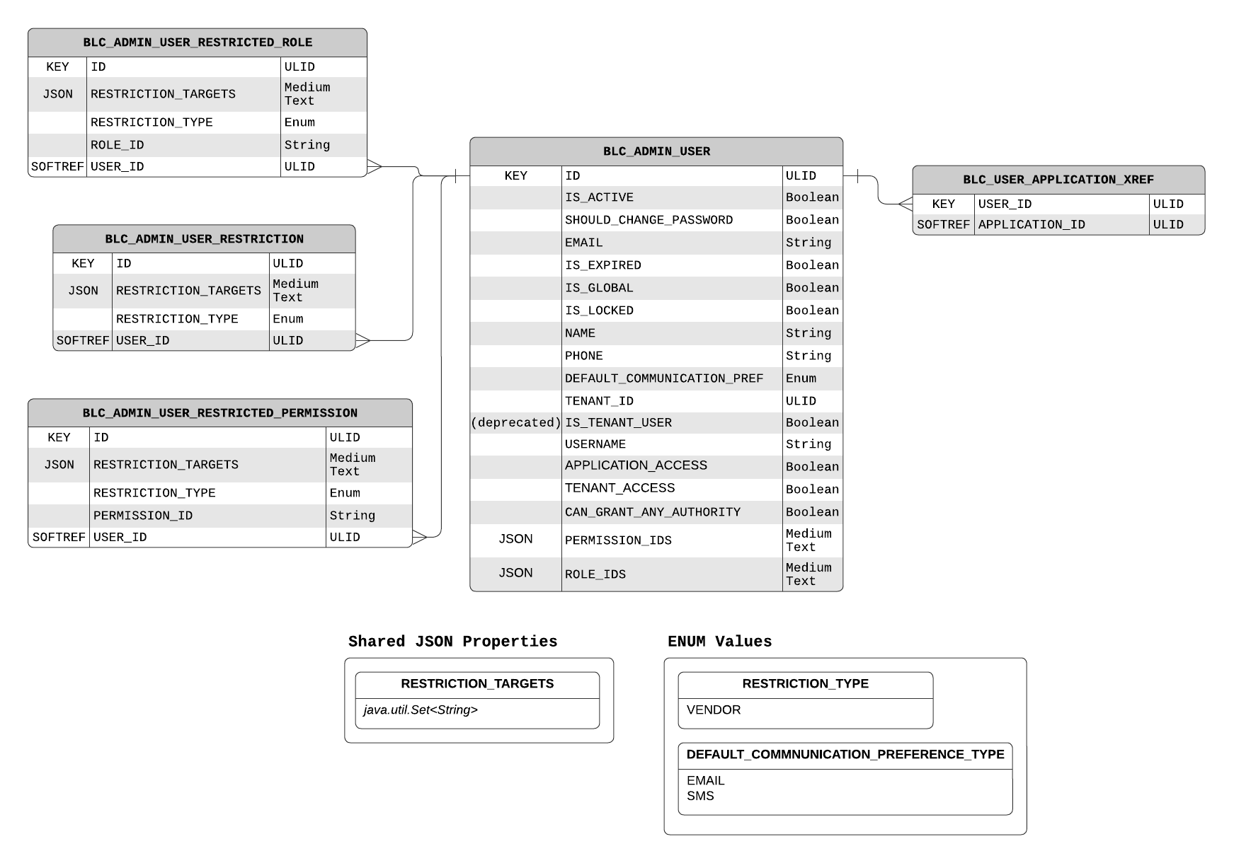 Admin User Data Model