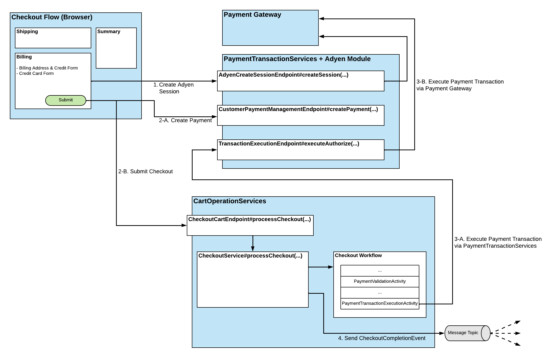 Adyen Flow Diagram