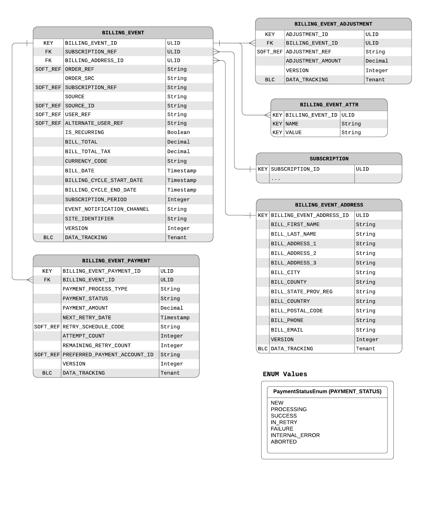 Billing Event Data Model