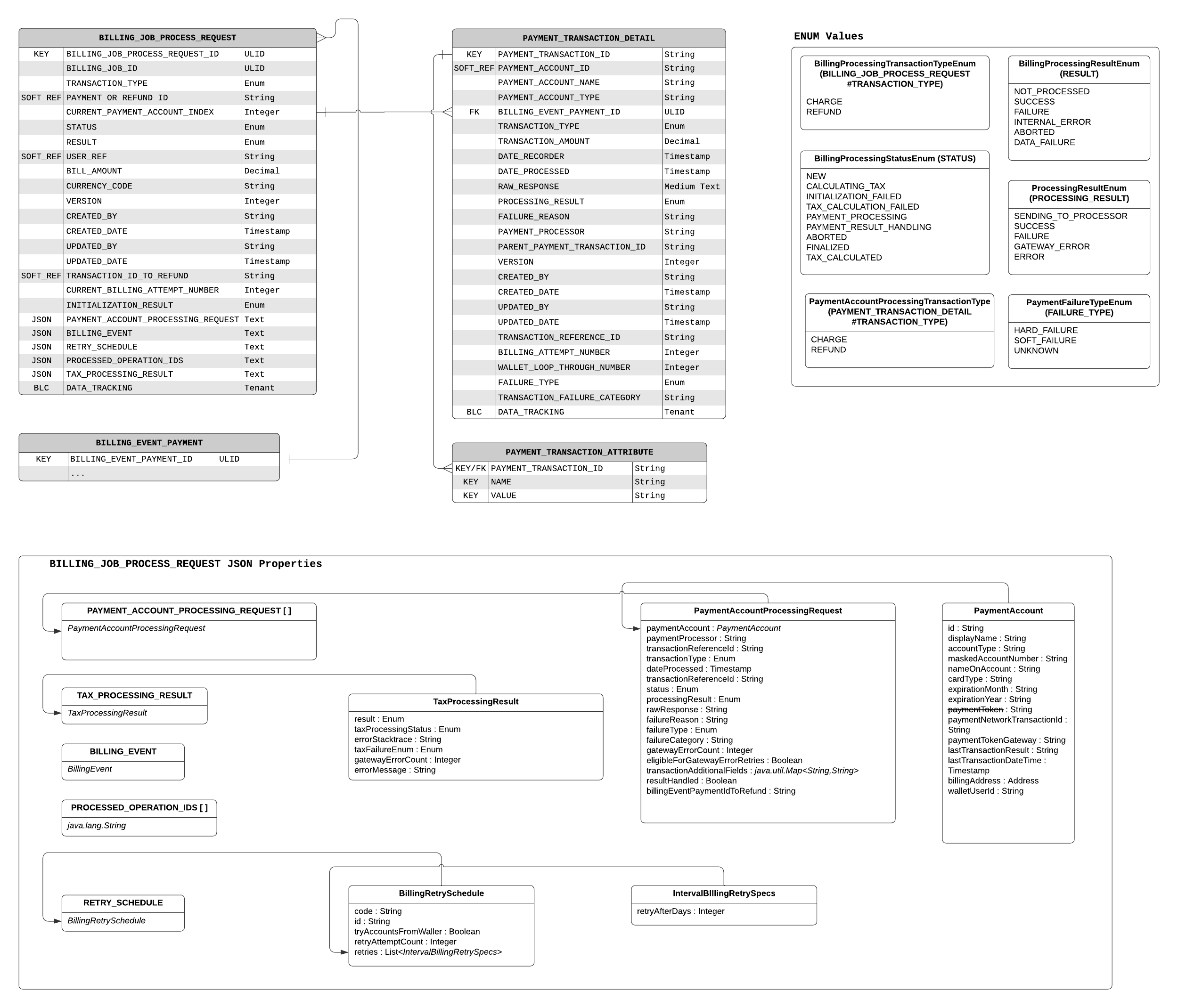 Billing Job Entities Data Model