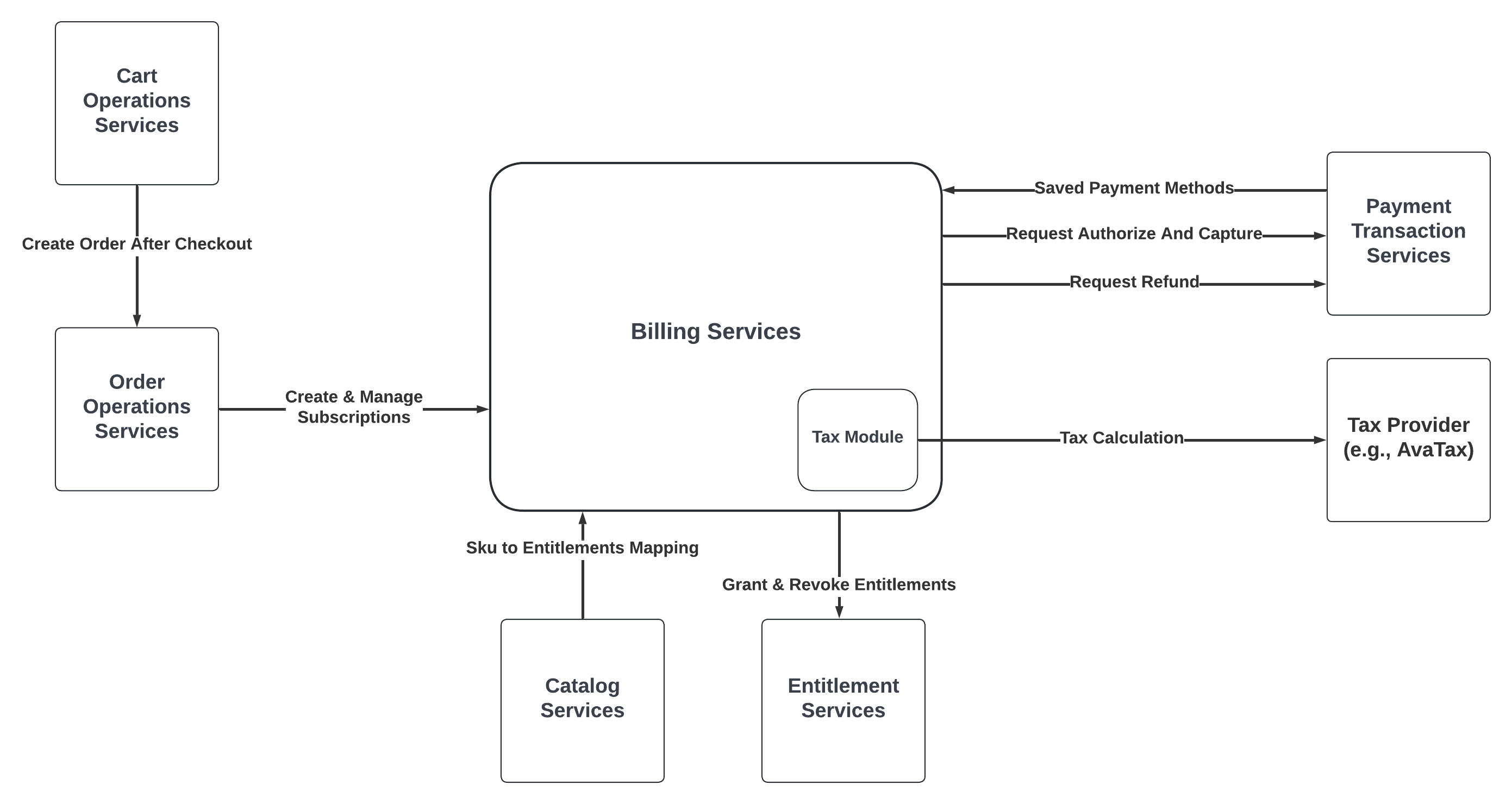 Billing Service Context Diagram