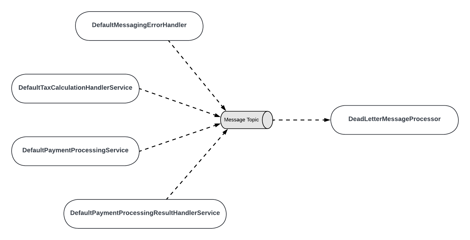 DeadLetter Queue Message Sources