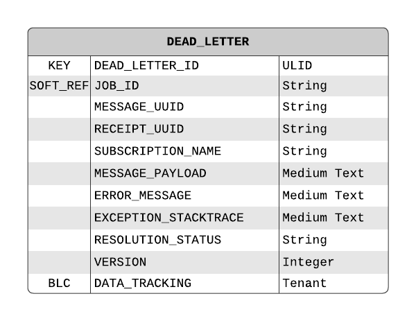 The DeadLetter Data Model