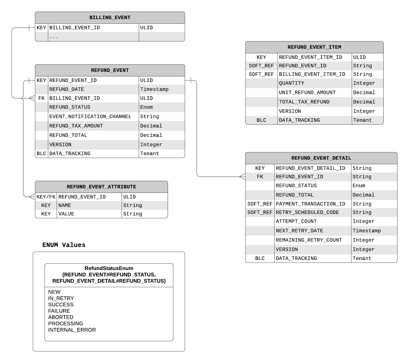 Detailed Refunds Data Model