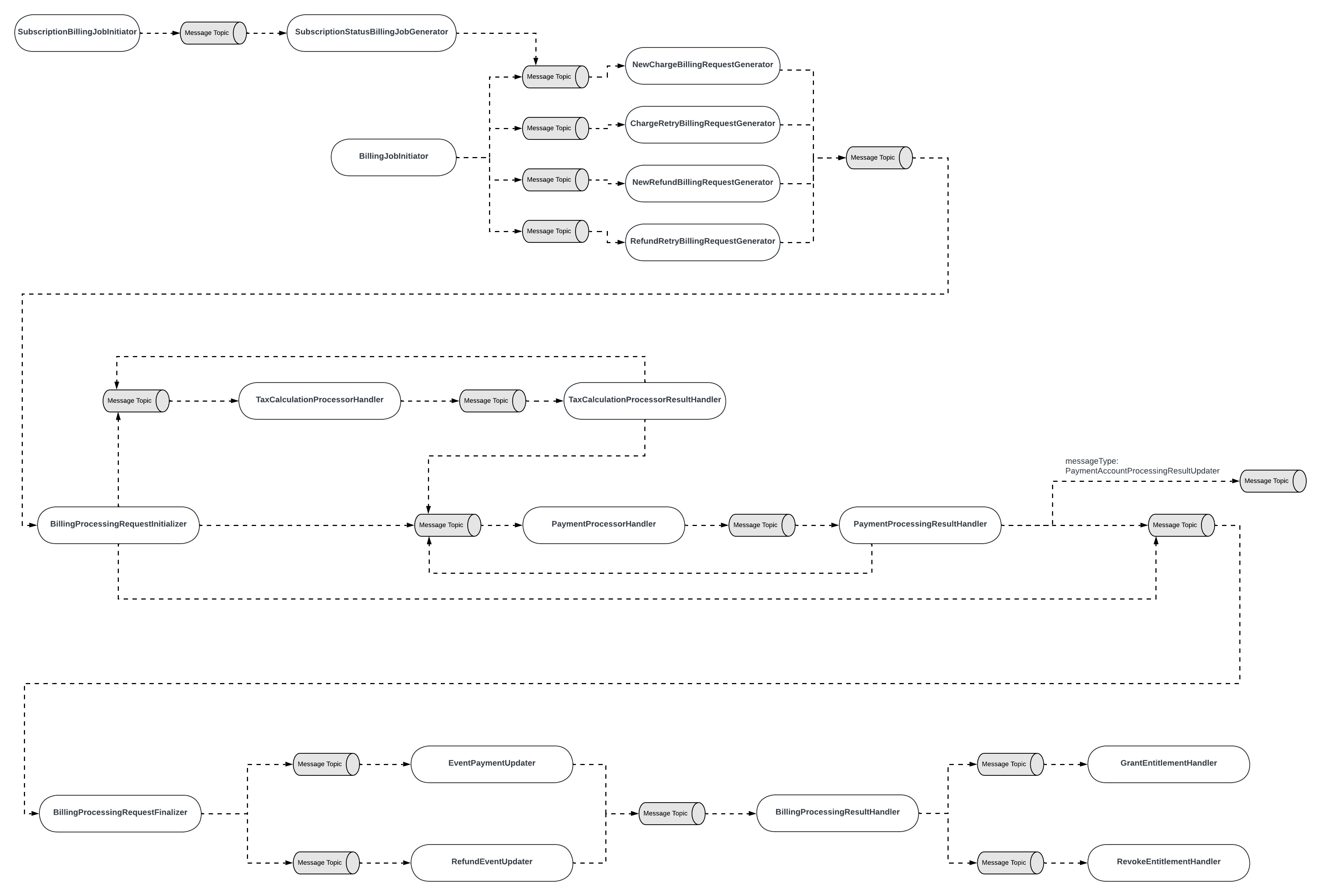 Subscription Billing Job & Billing Job Messaging Flowchart