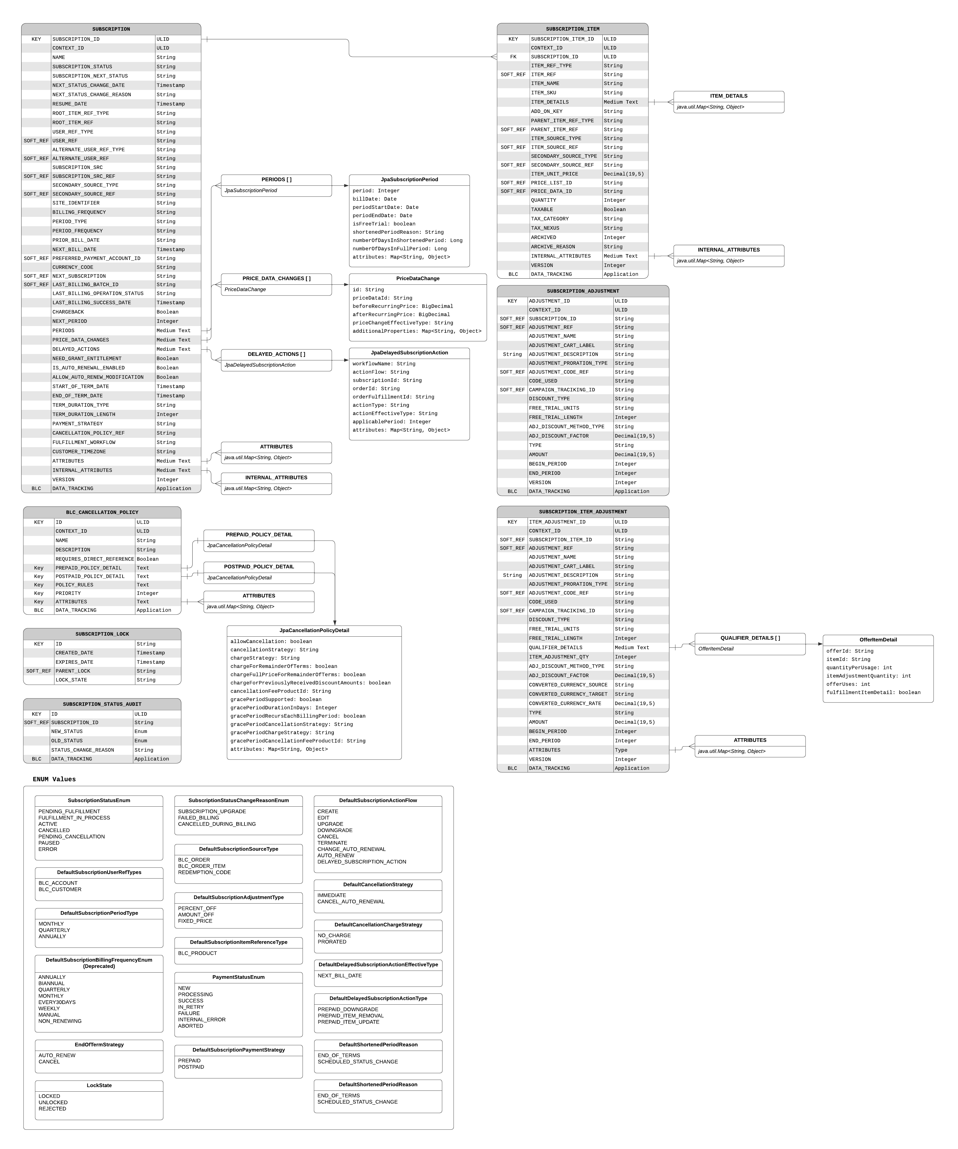 Detailed Subscription Data Model