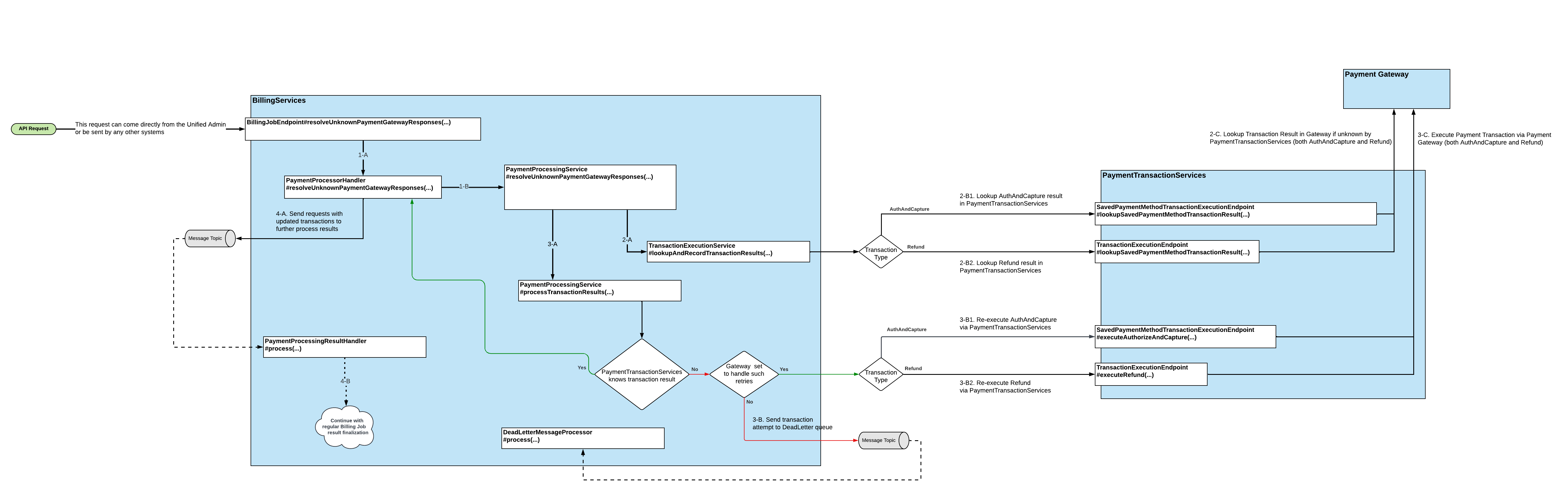 Unknown Transaction Results Flowchart