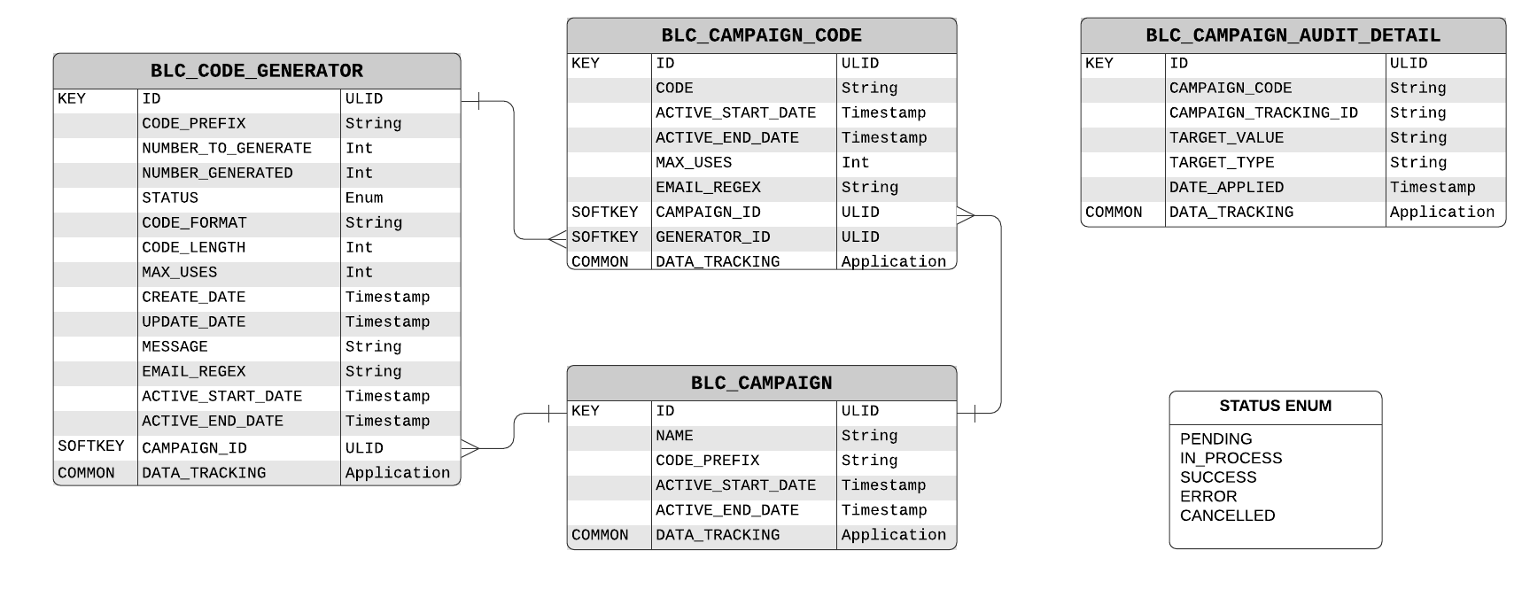 Campaign Data Model
