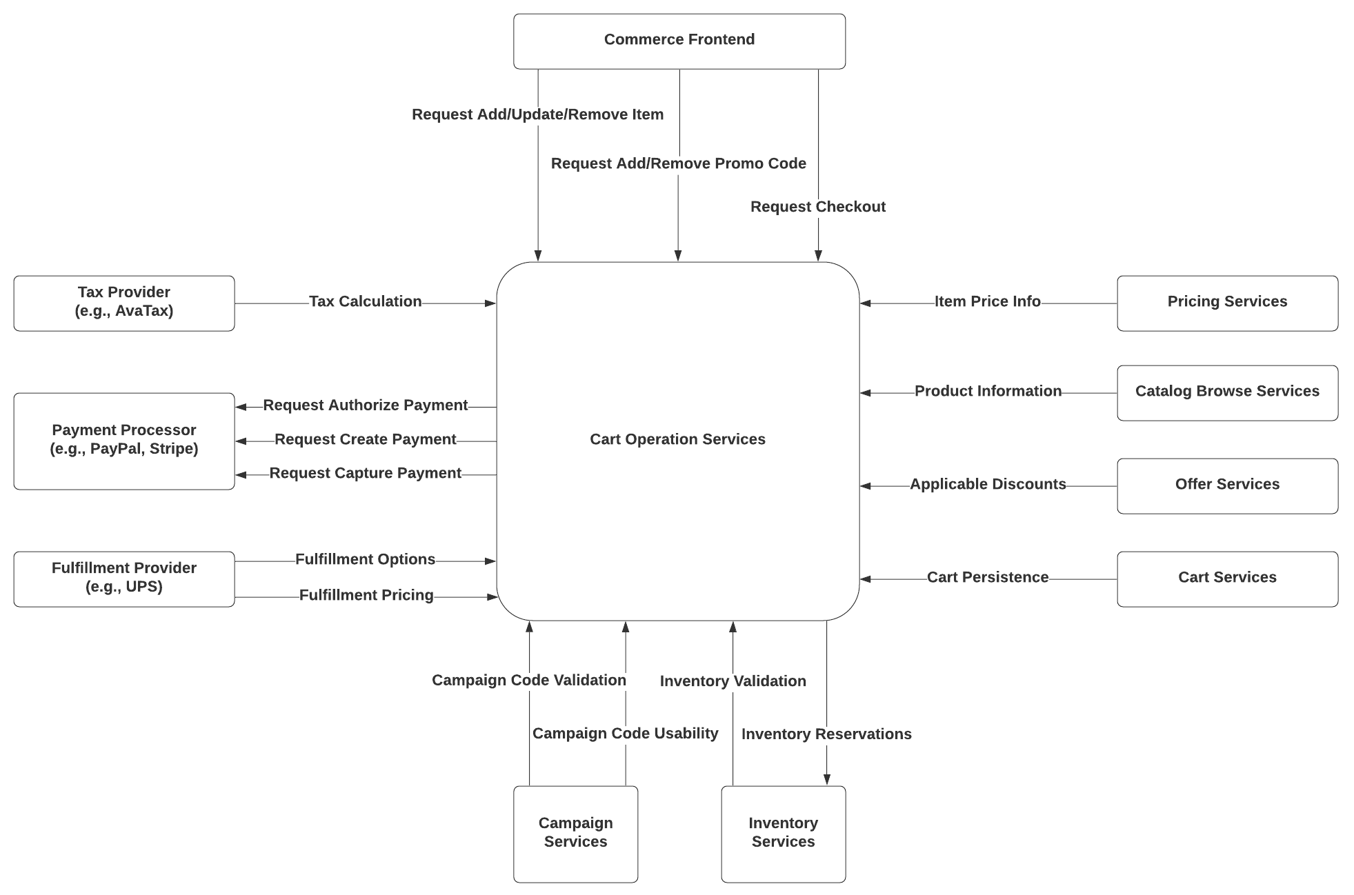 Context Diagram for Cart Operations Services
