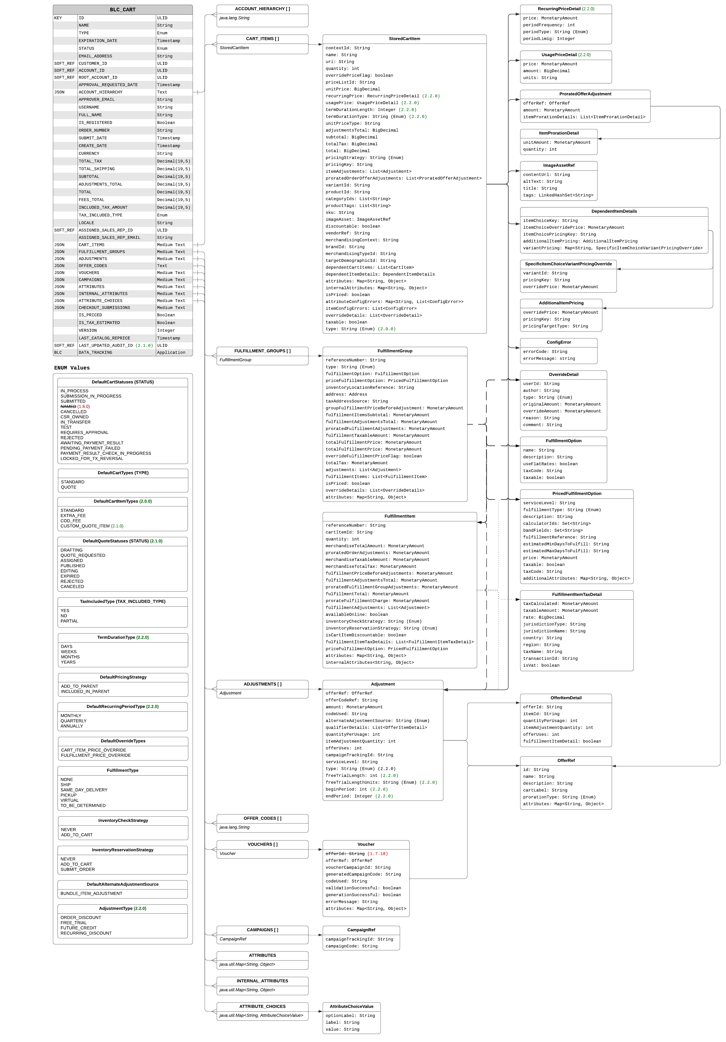 Cart Data Model