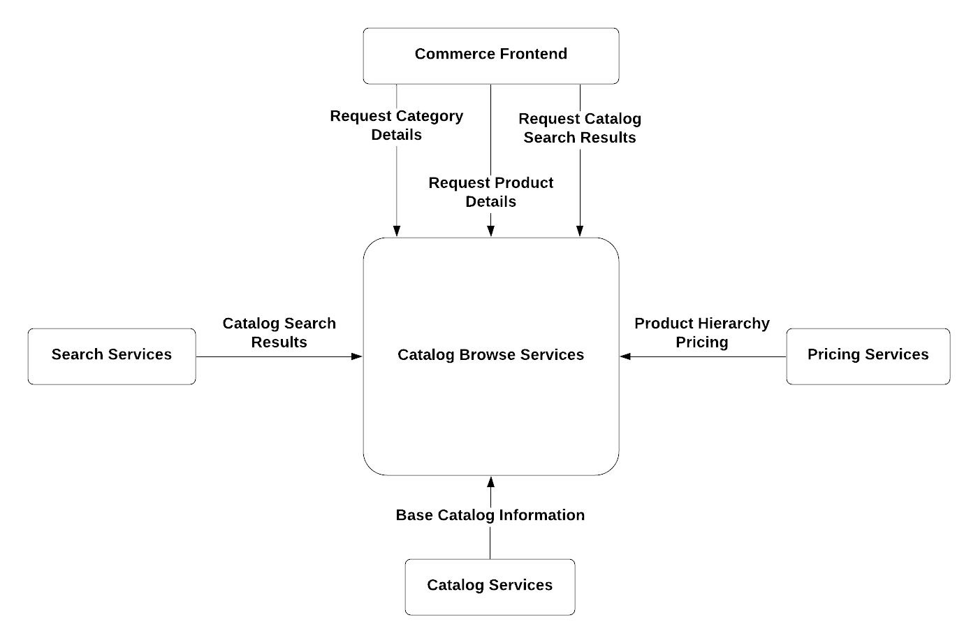 Context Diagram for Catalog Browse Services
