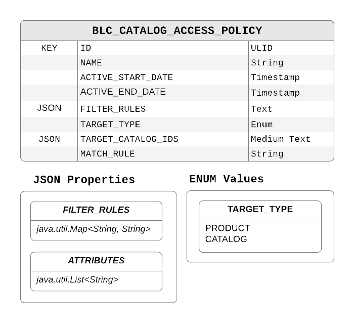 Catalog Access Policy Data Model