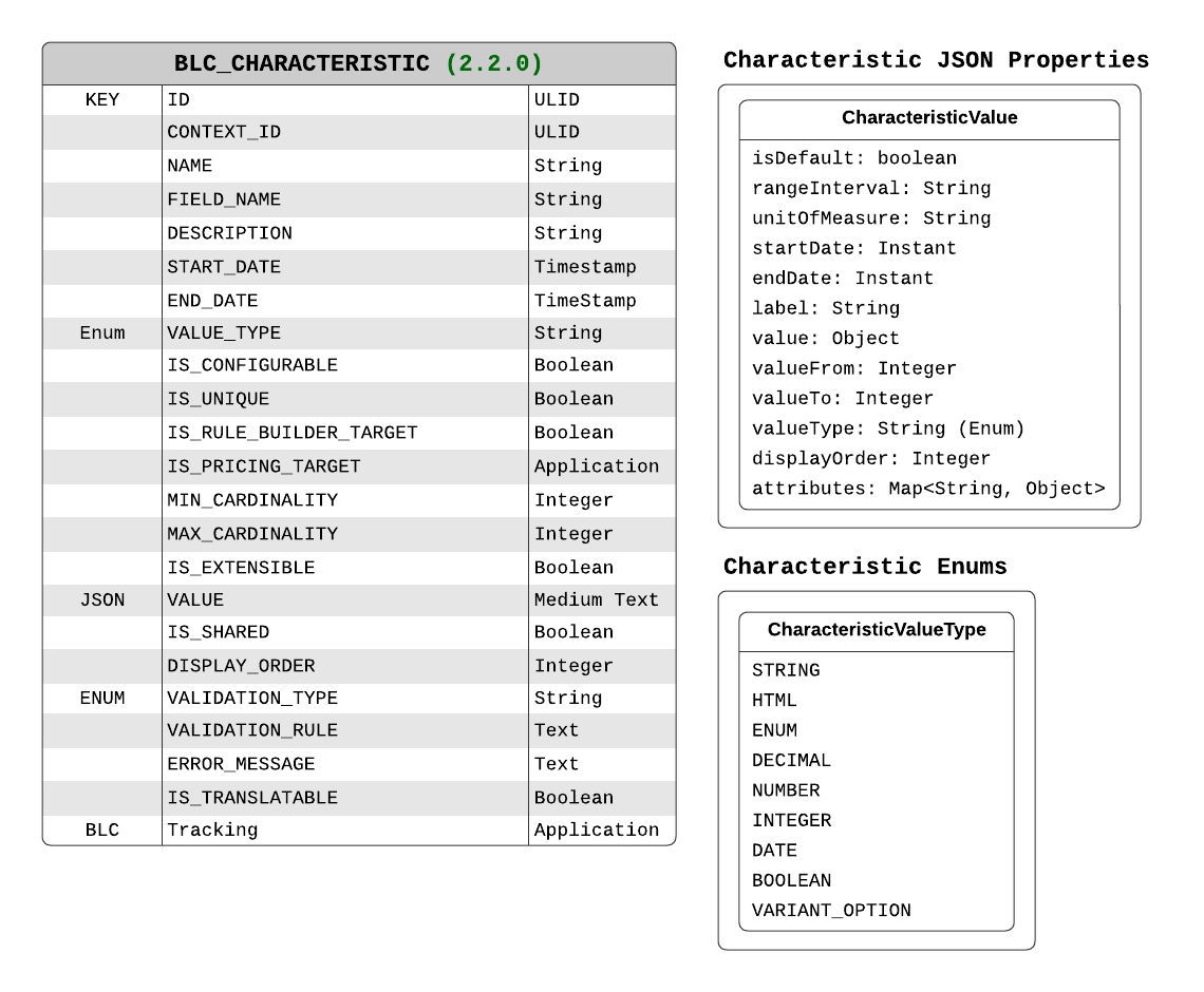 Characteristic Data Model