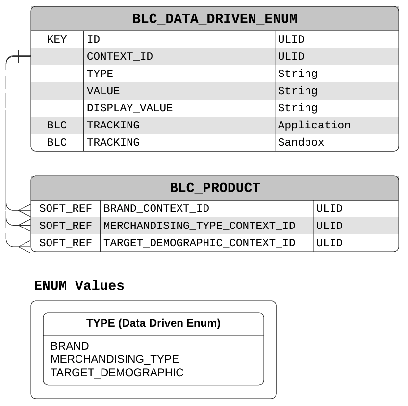 Data Driven Enum Data Model