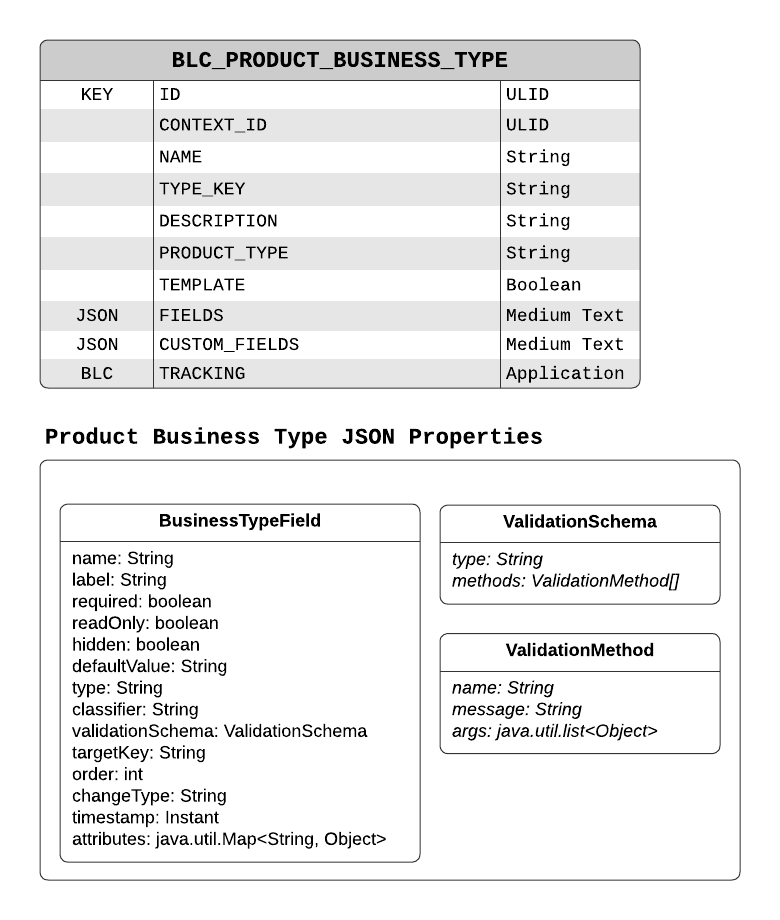 Product Business Types Data Model