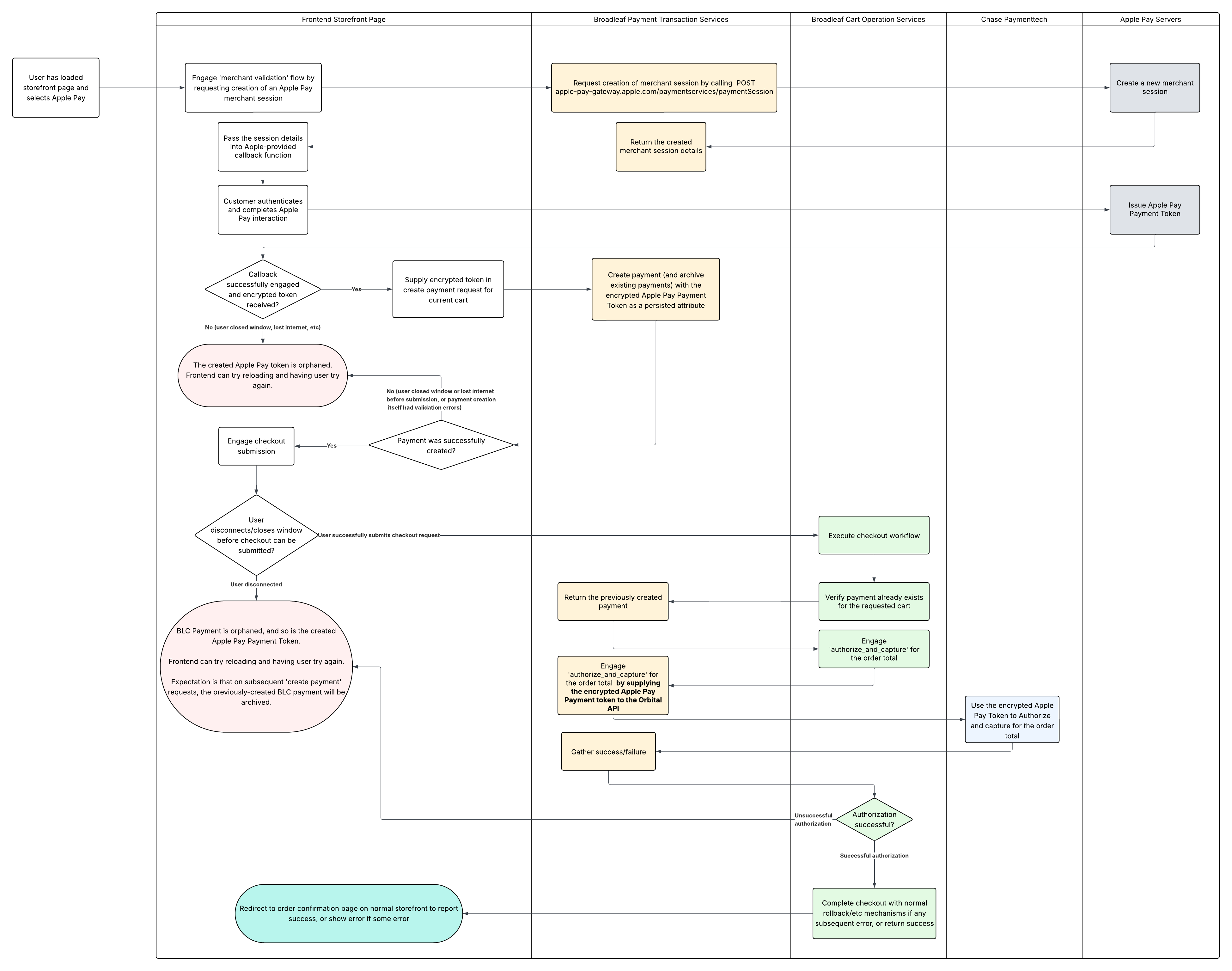 Apple Pay Checkout Flow diagram