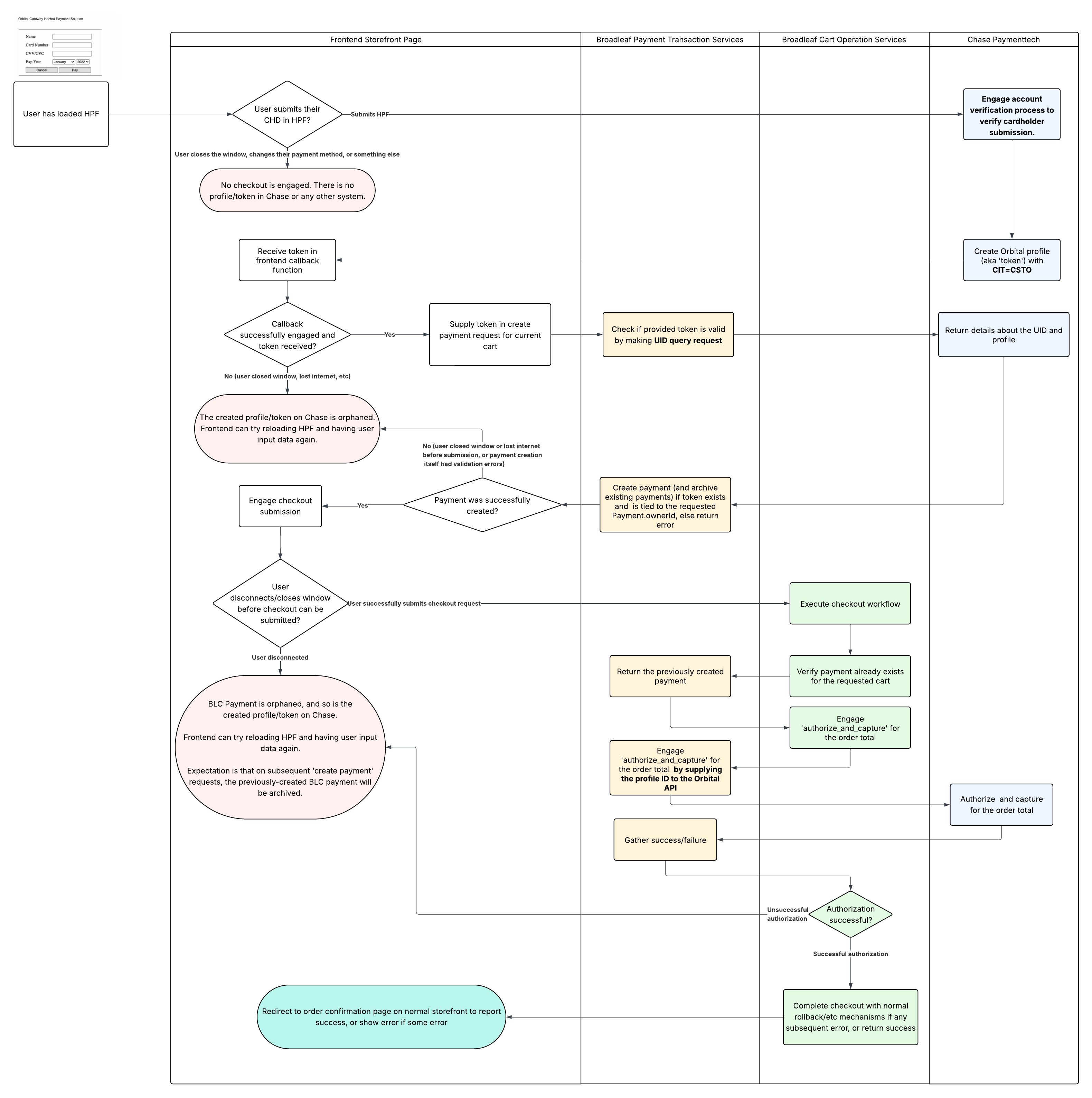 HPS Checkout Flow Diagram
