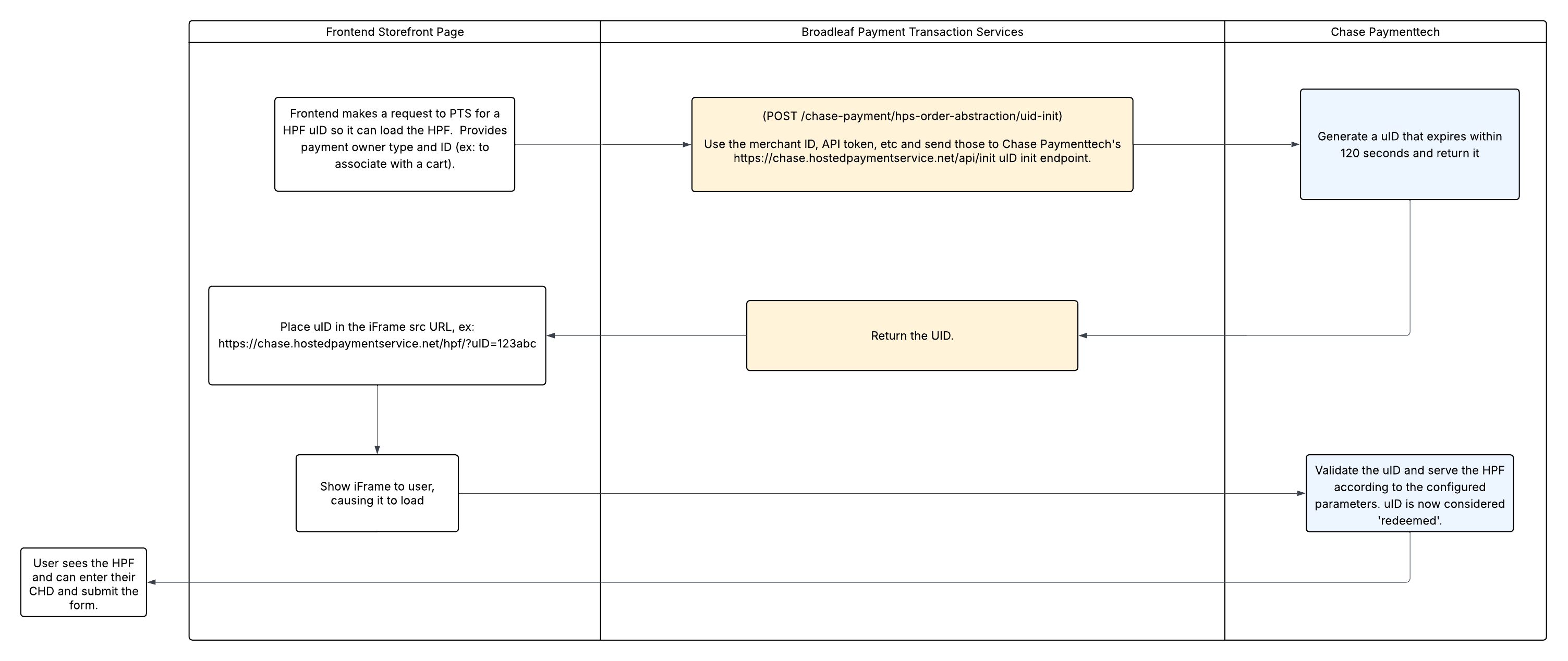 HPS Request HPF Flow Diagram