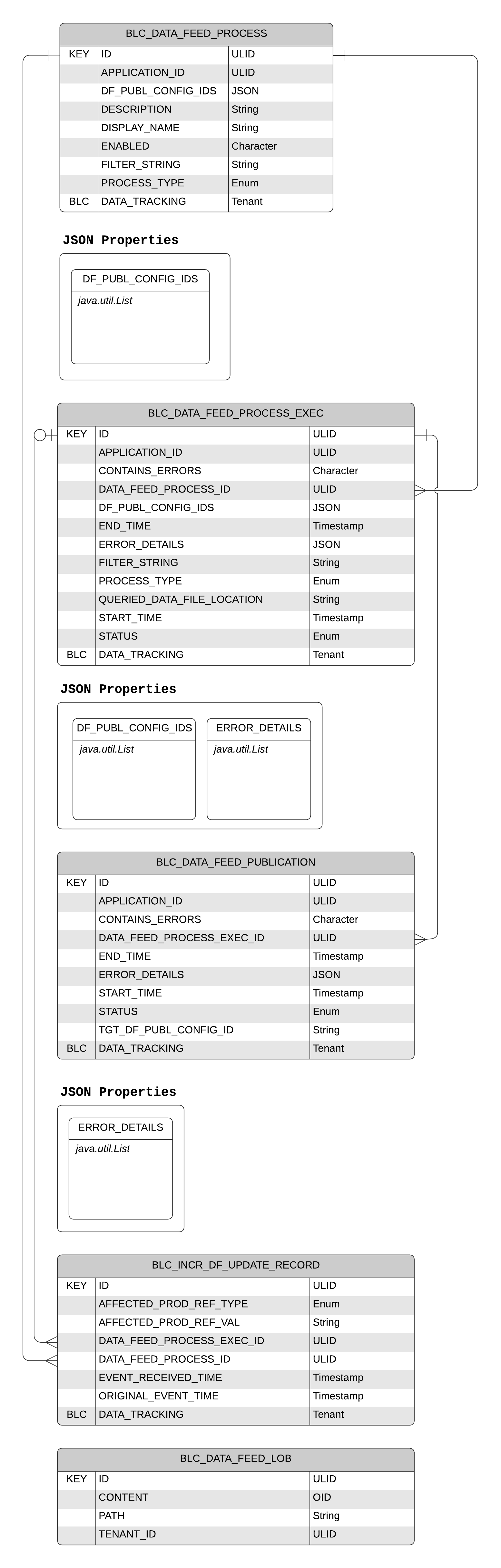 Data Feed Services Data Model