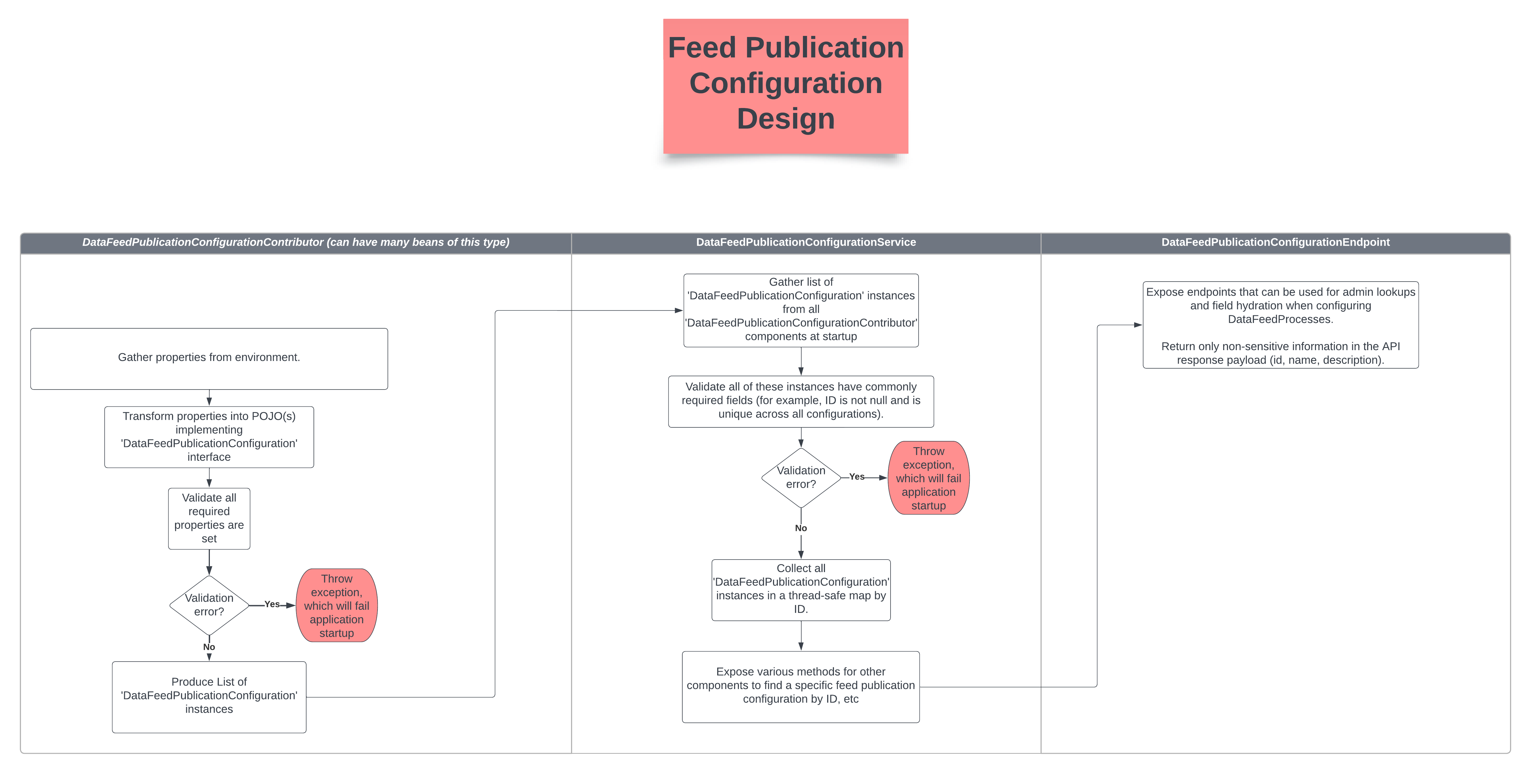 feed publication configuration design