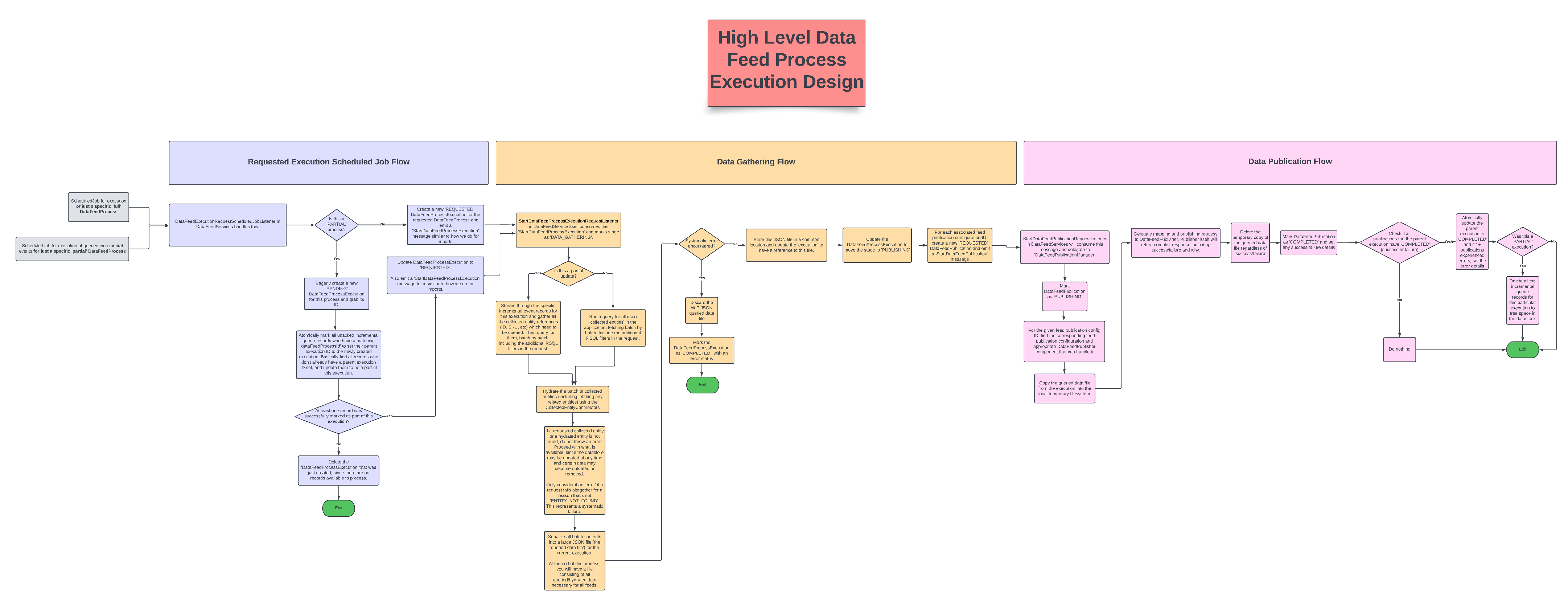high level datafeeds flow design