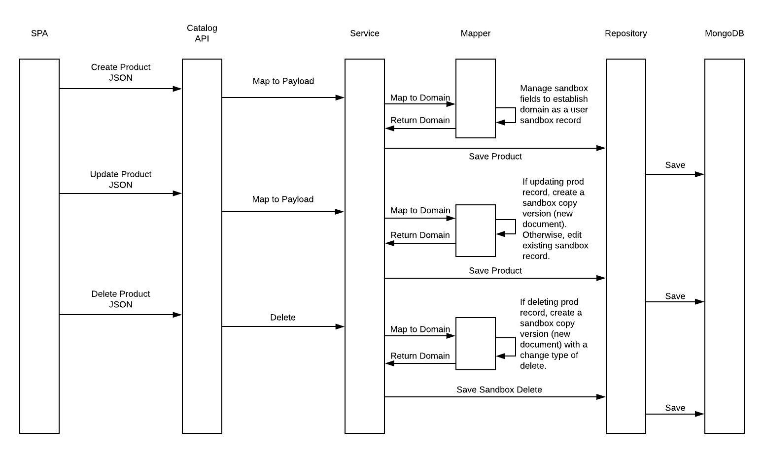 Sandbox Write