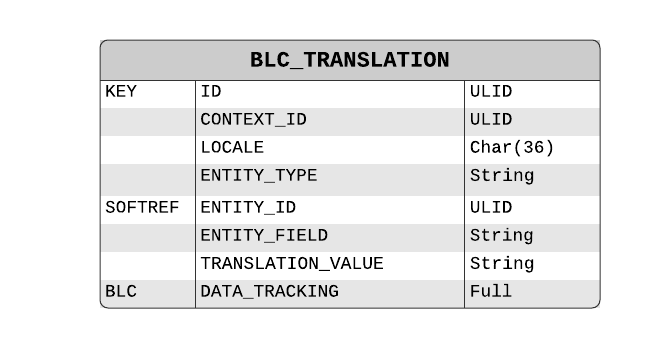Translation Data Model