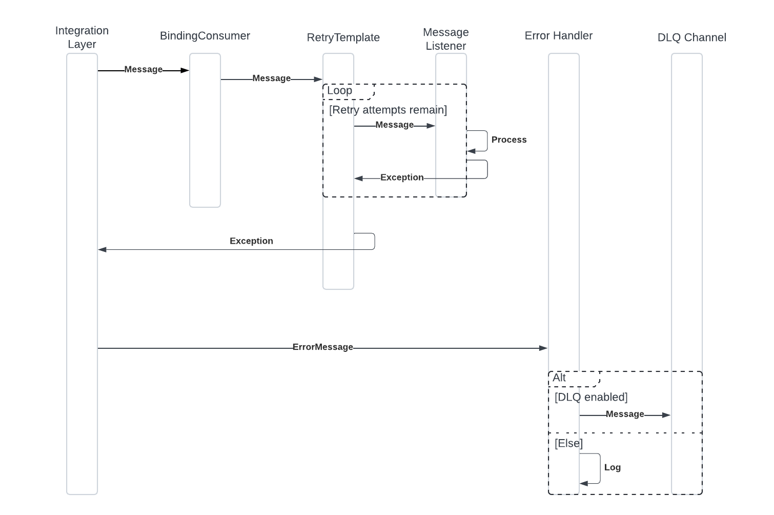 Spring Retry Blocking Flow