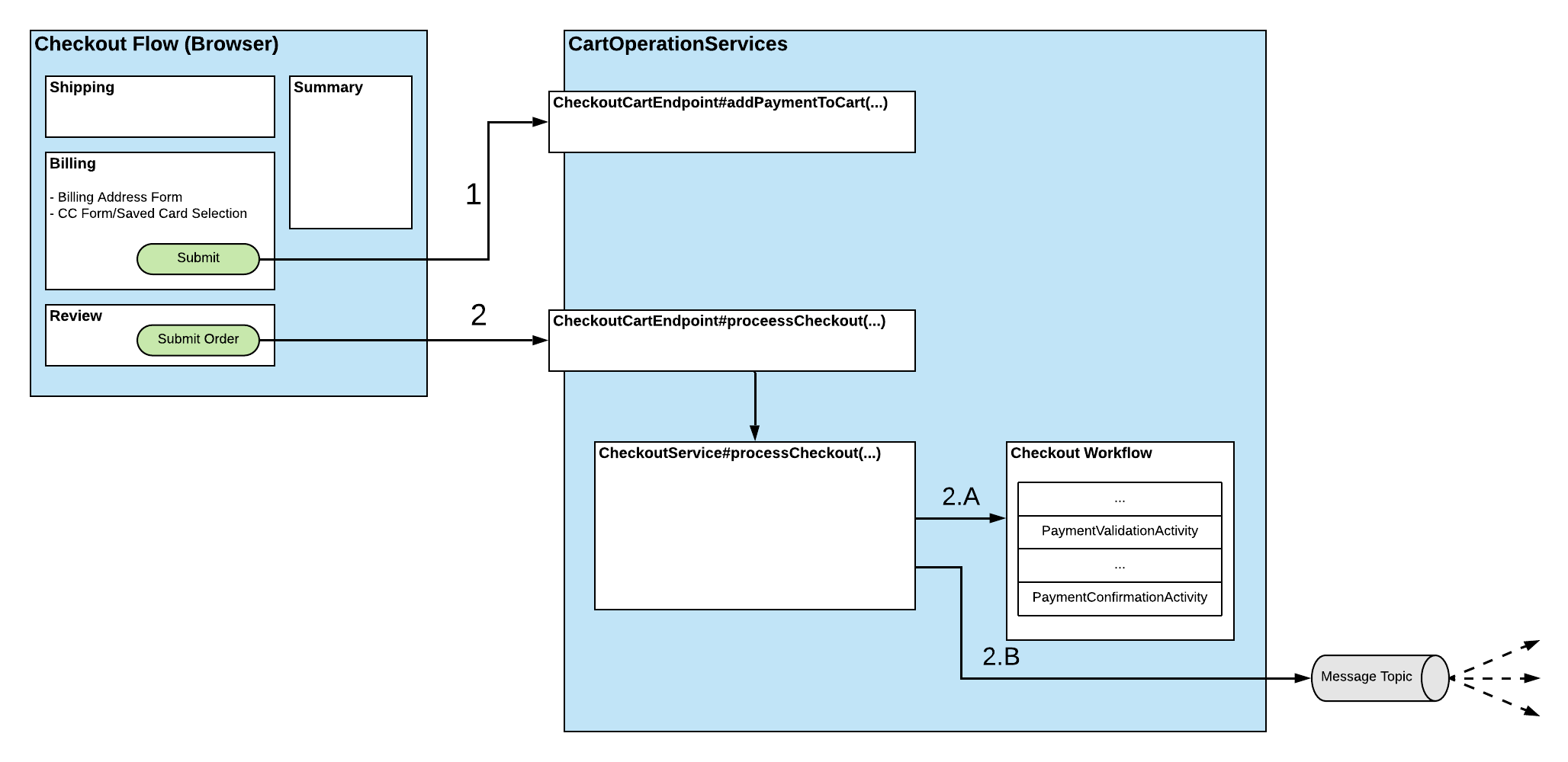 Checkout Payment Flow