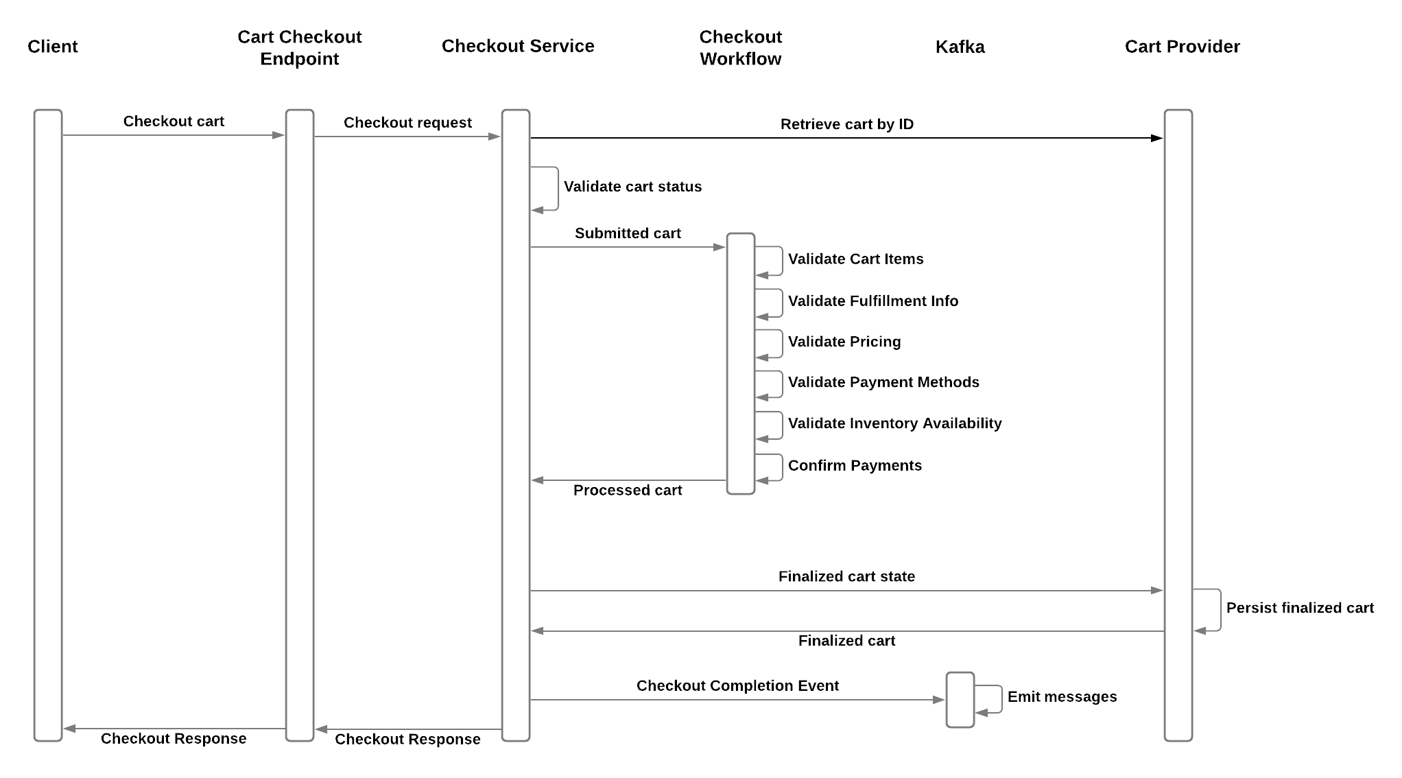 Sequence Diagram for Checkout