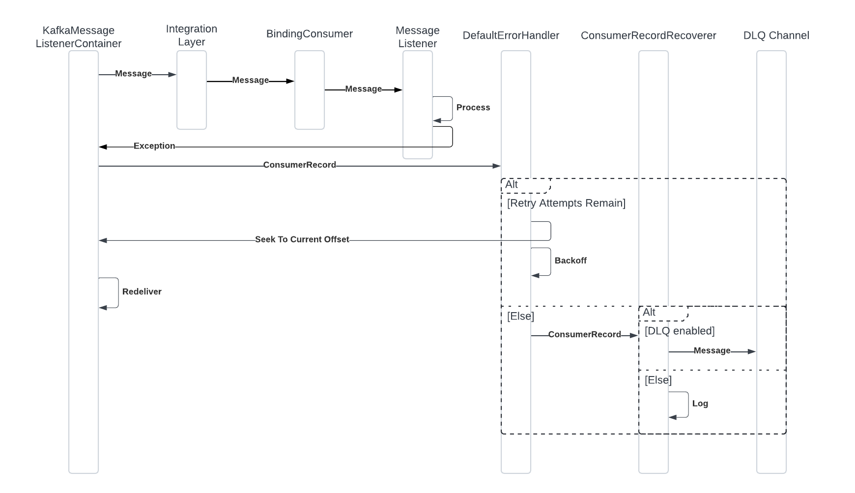 Kafka Blocking Retry Flow