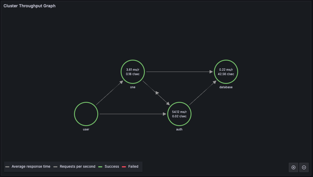monitoring cluster throughput graph