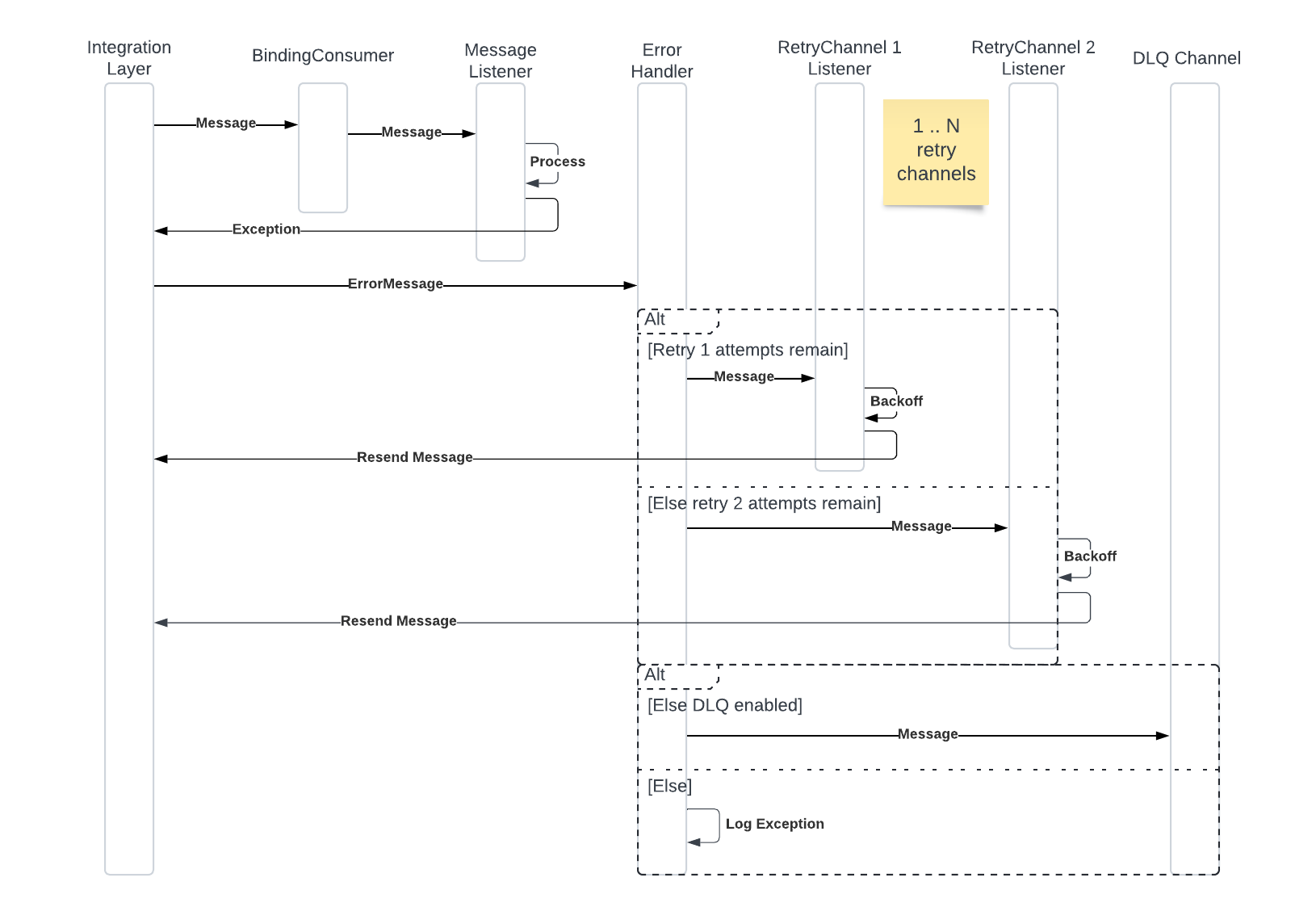 Non-Blocking Retry Flow