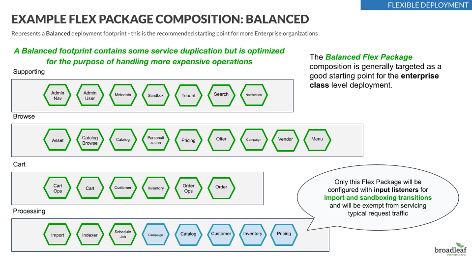 Balanced Flex Package Composition