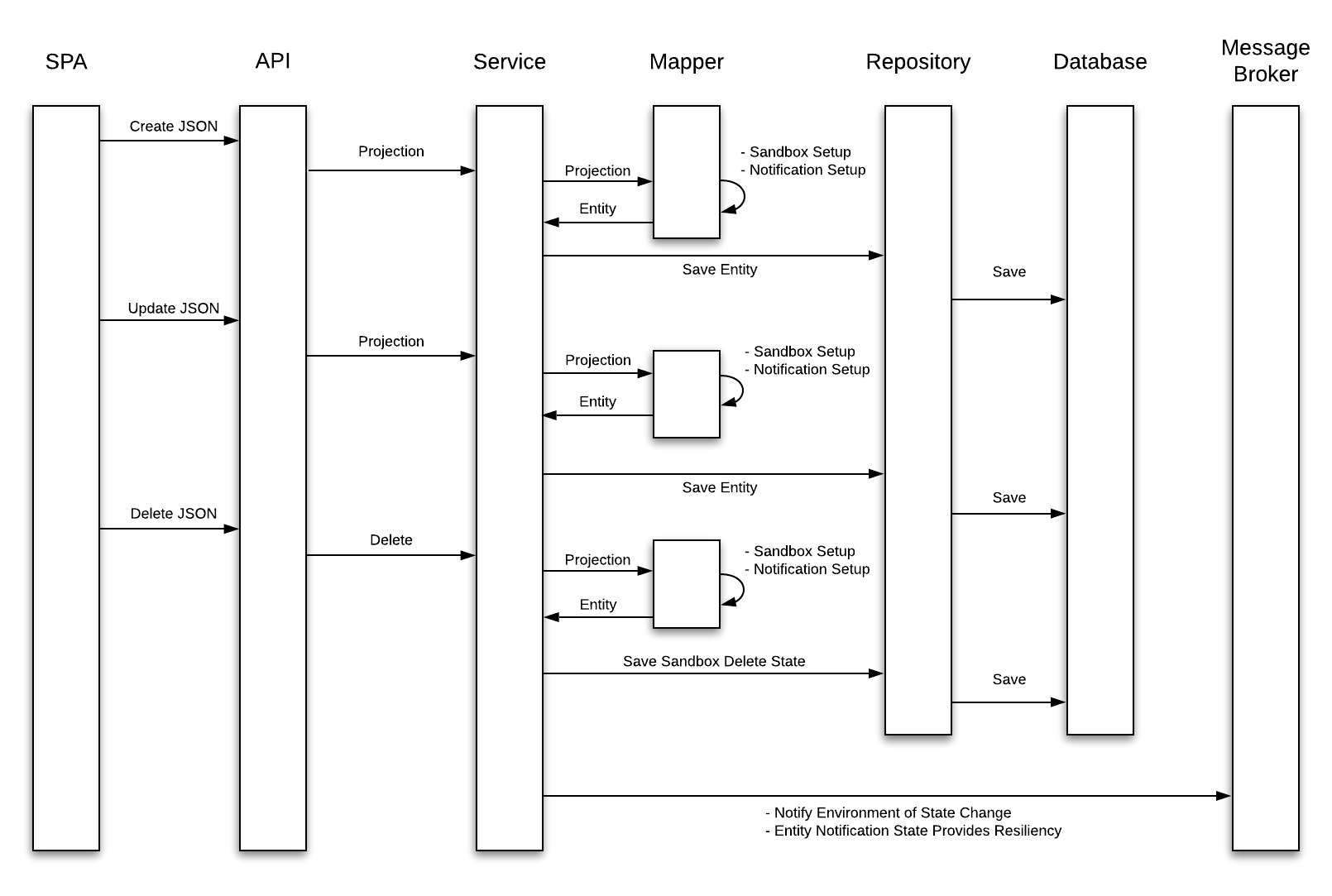 Service Sequence Diagram