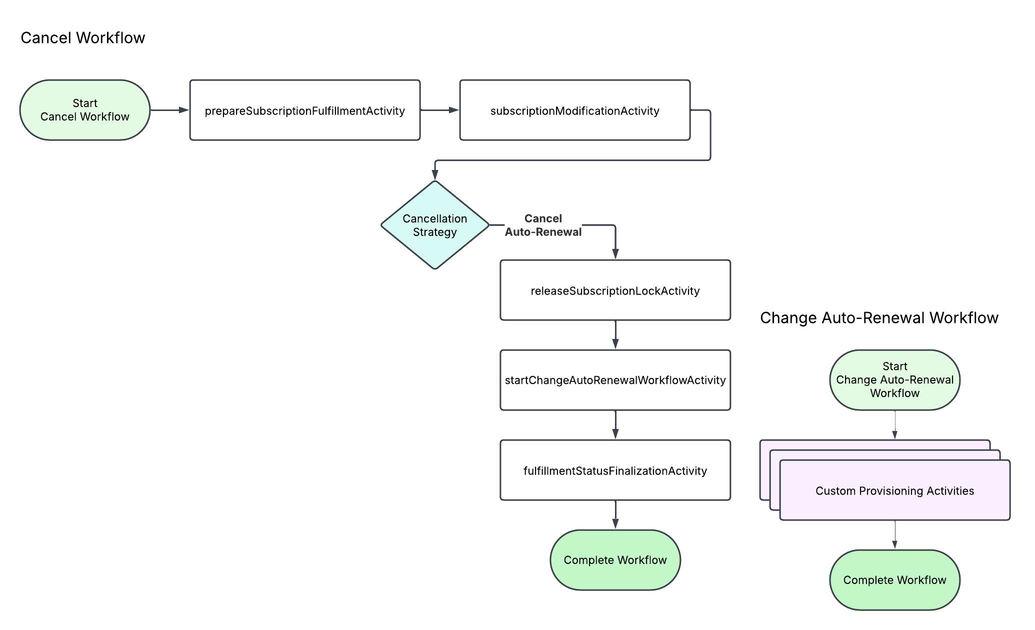 Subscription Cancellation Workflow - Cancel AR