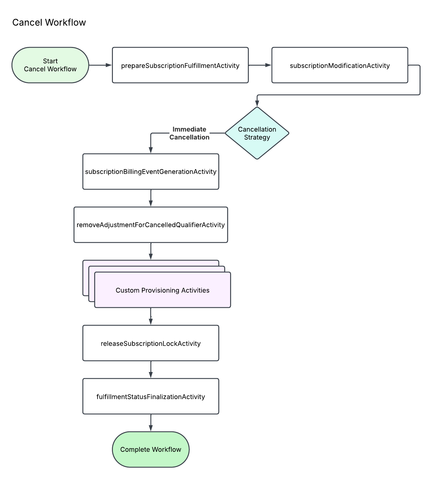 Subscription Cancellation Workflow - Immediate Cancel with Successful Retention