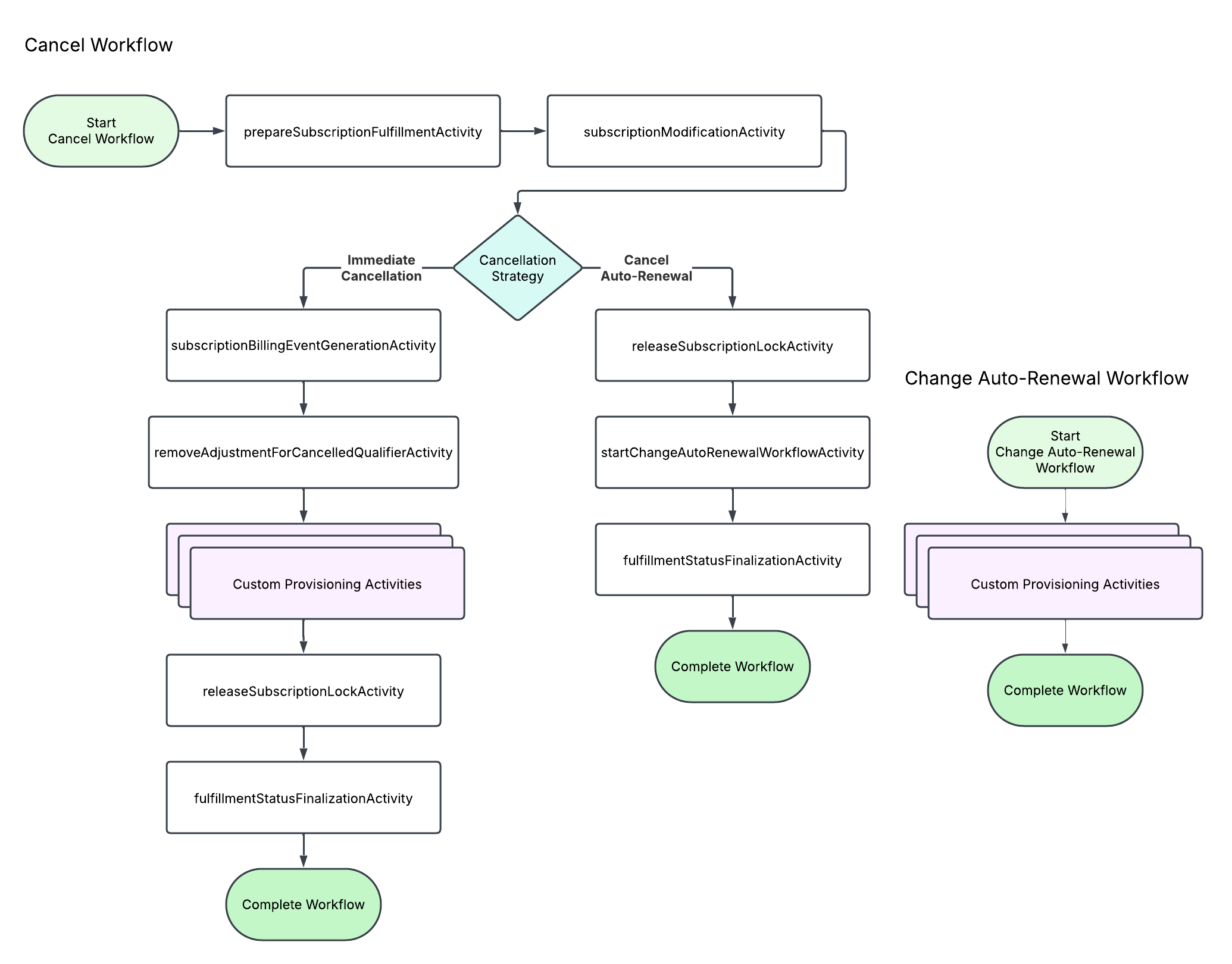 Subscription Cancellation Workflow - Full Diagram