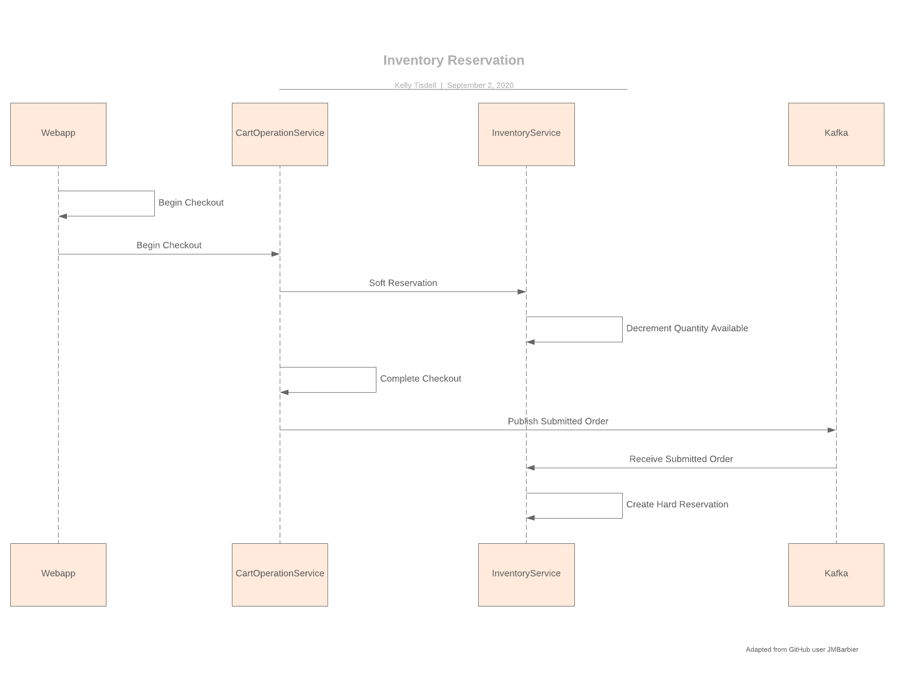 Inventory Reservation Sequence Diagram