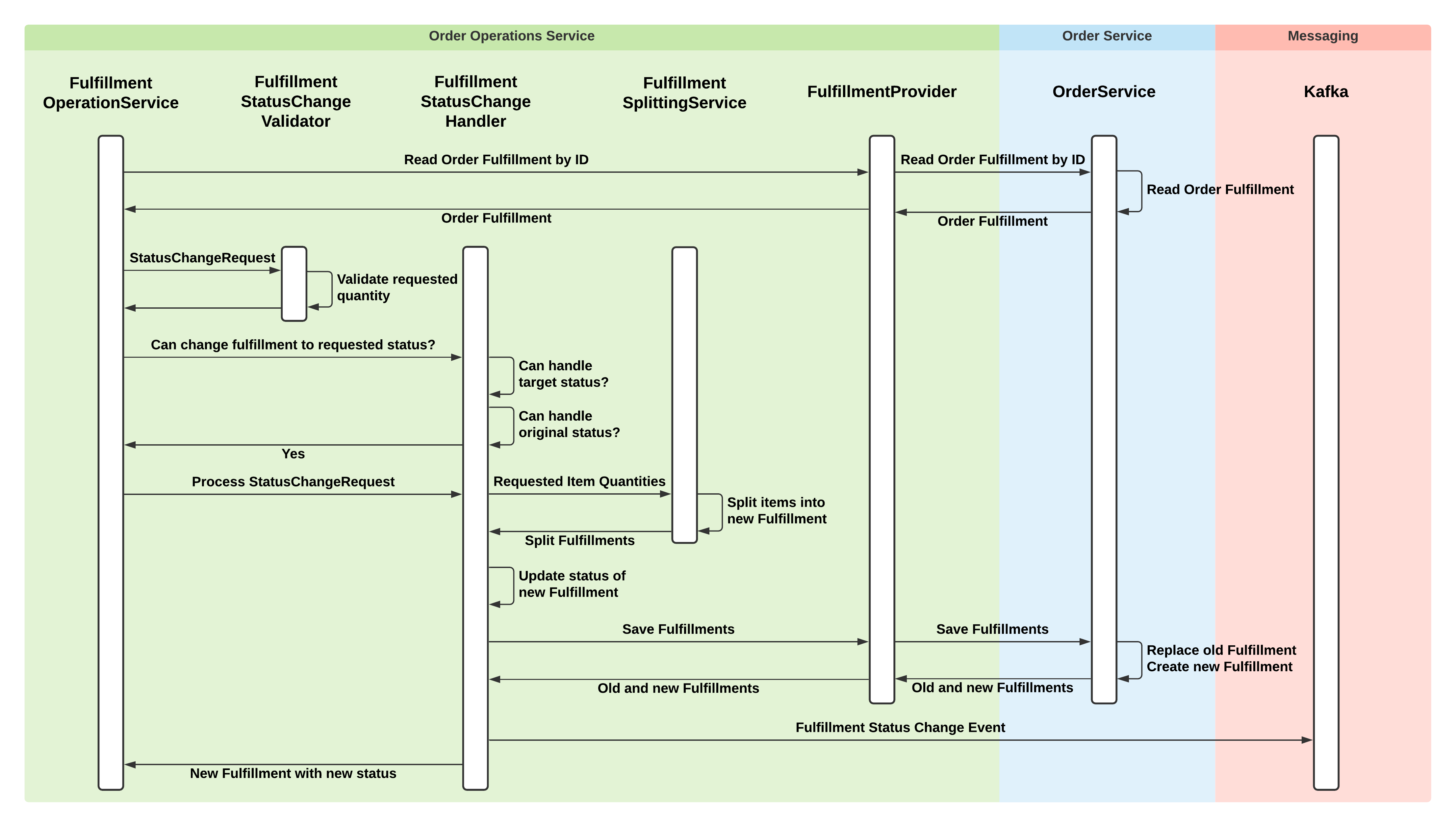 Fulfillment Status Change Sequence Diagram