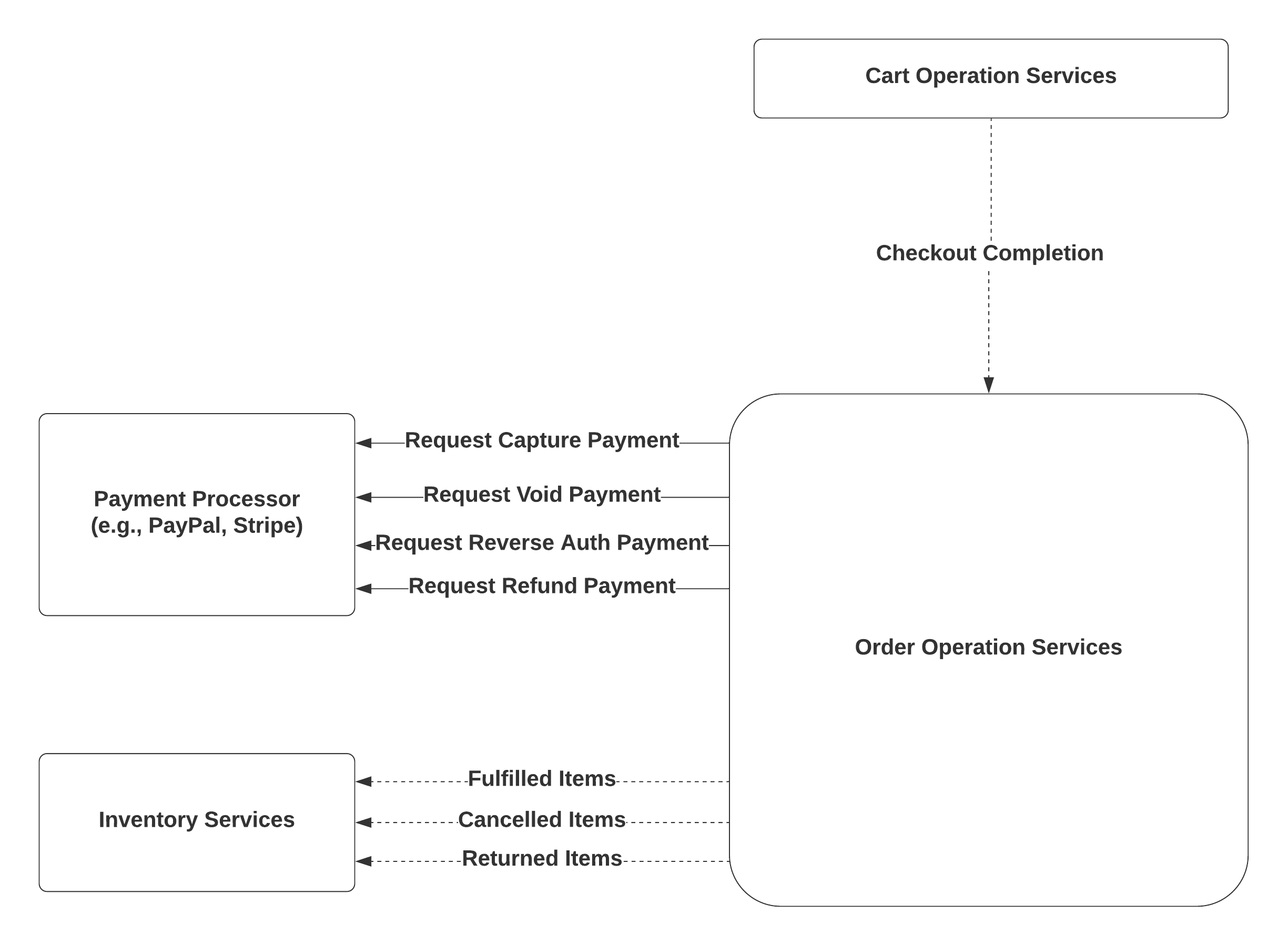 Context Diagram for Order Operations Services