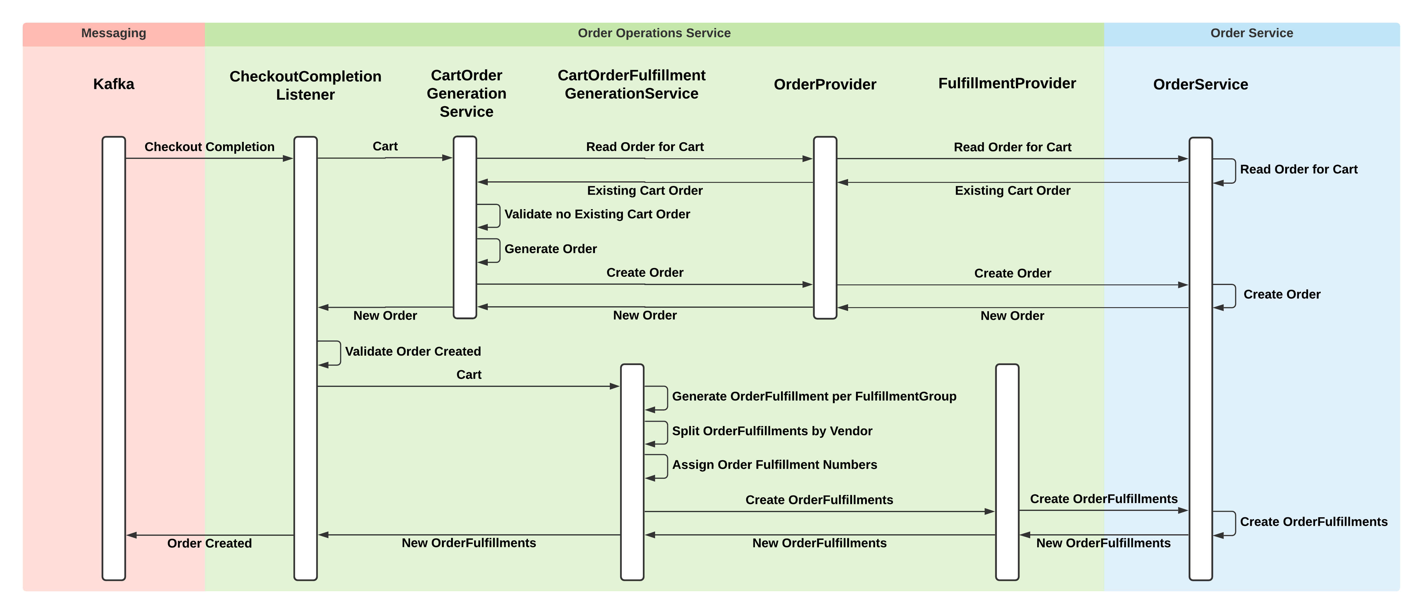 Order Submission Sequence Diagram