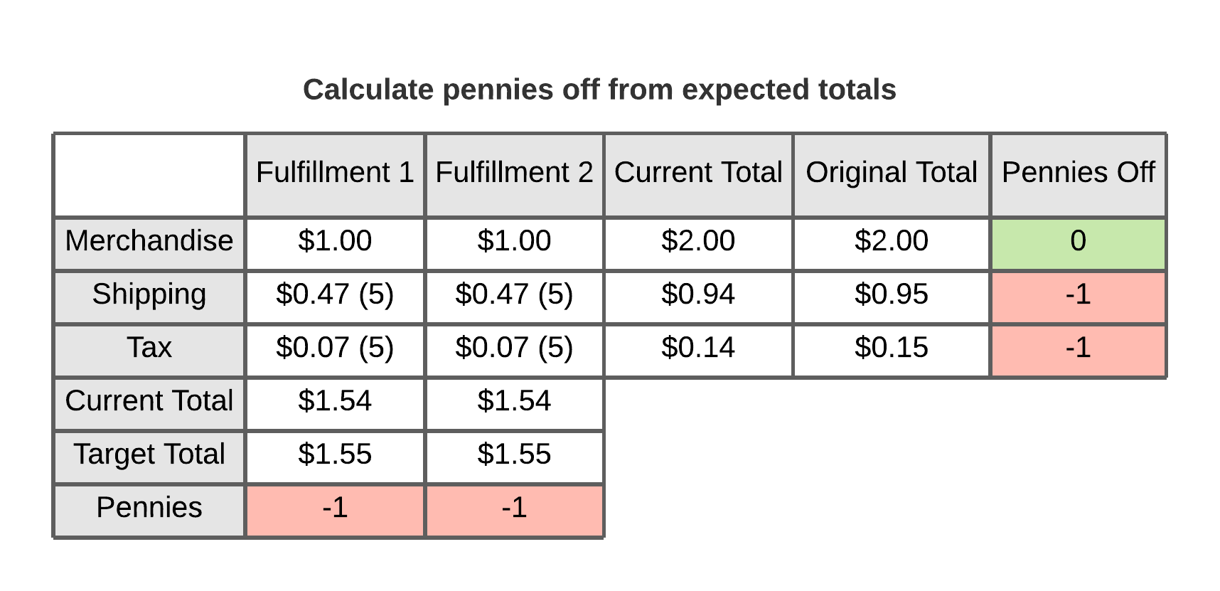 Calculate pennies off from expected totals