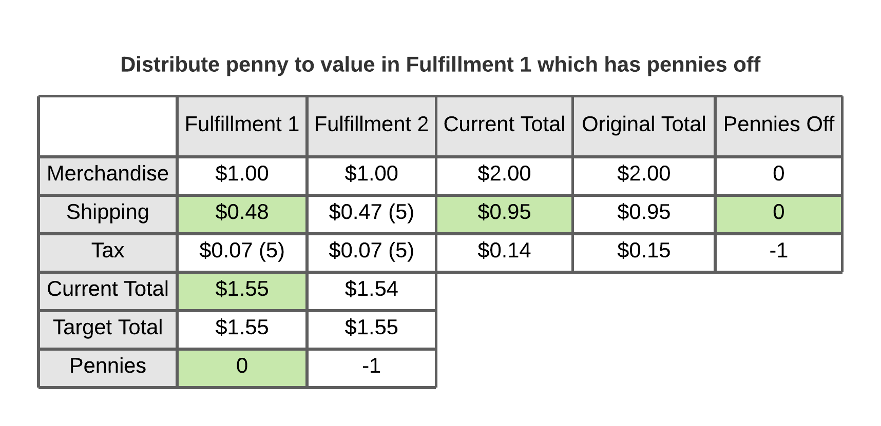Distribute penny to value in Fulfillment 1 which has pennies off