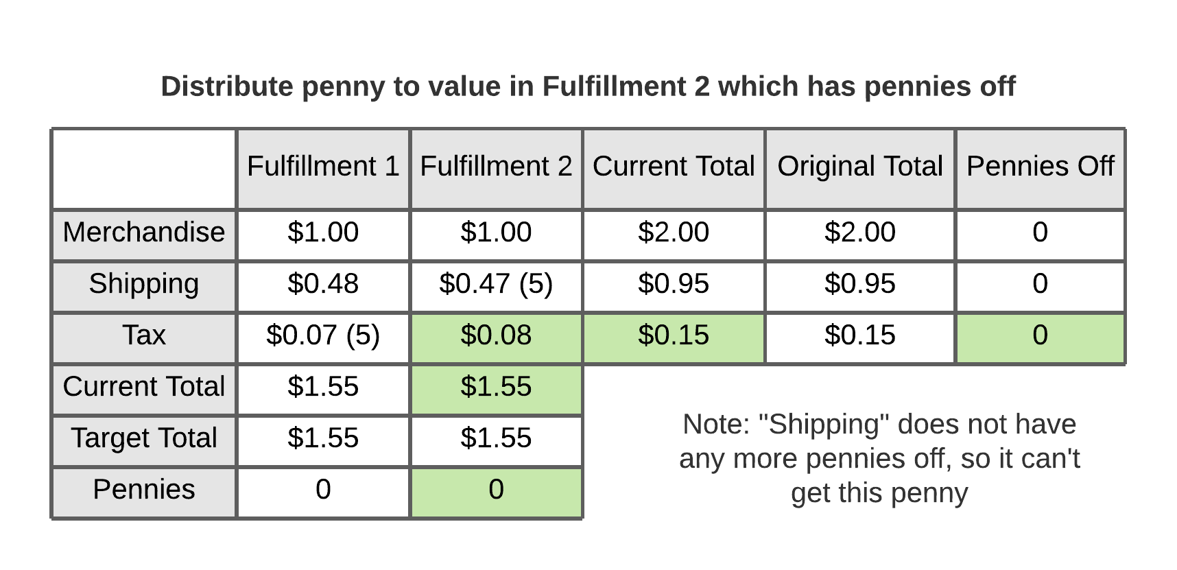 Distribute penny to value in Fulfillment 2 which has pennies off