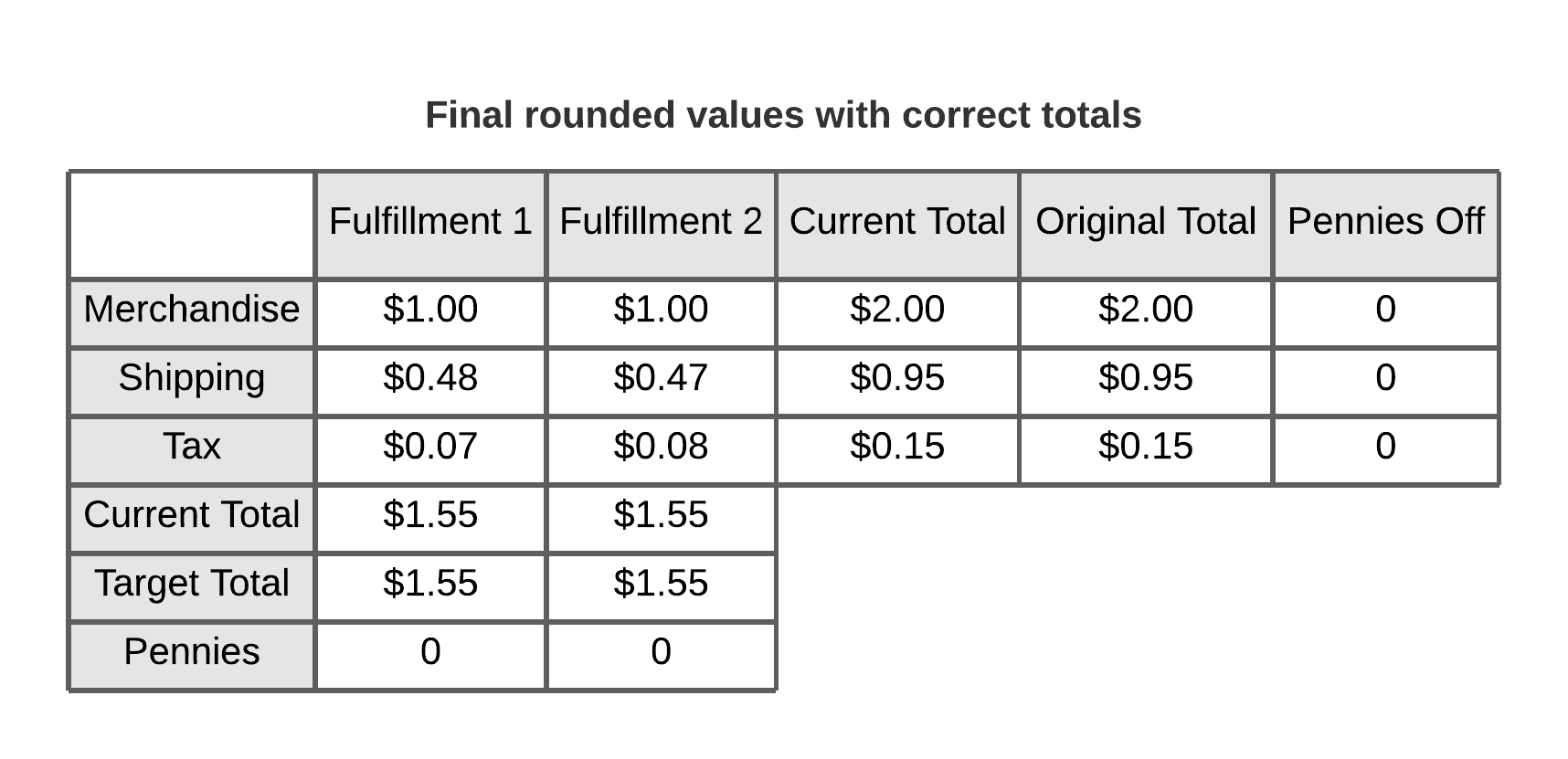 Final rounded values with correct totals