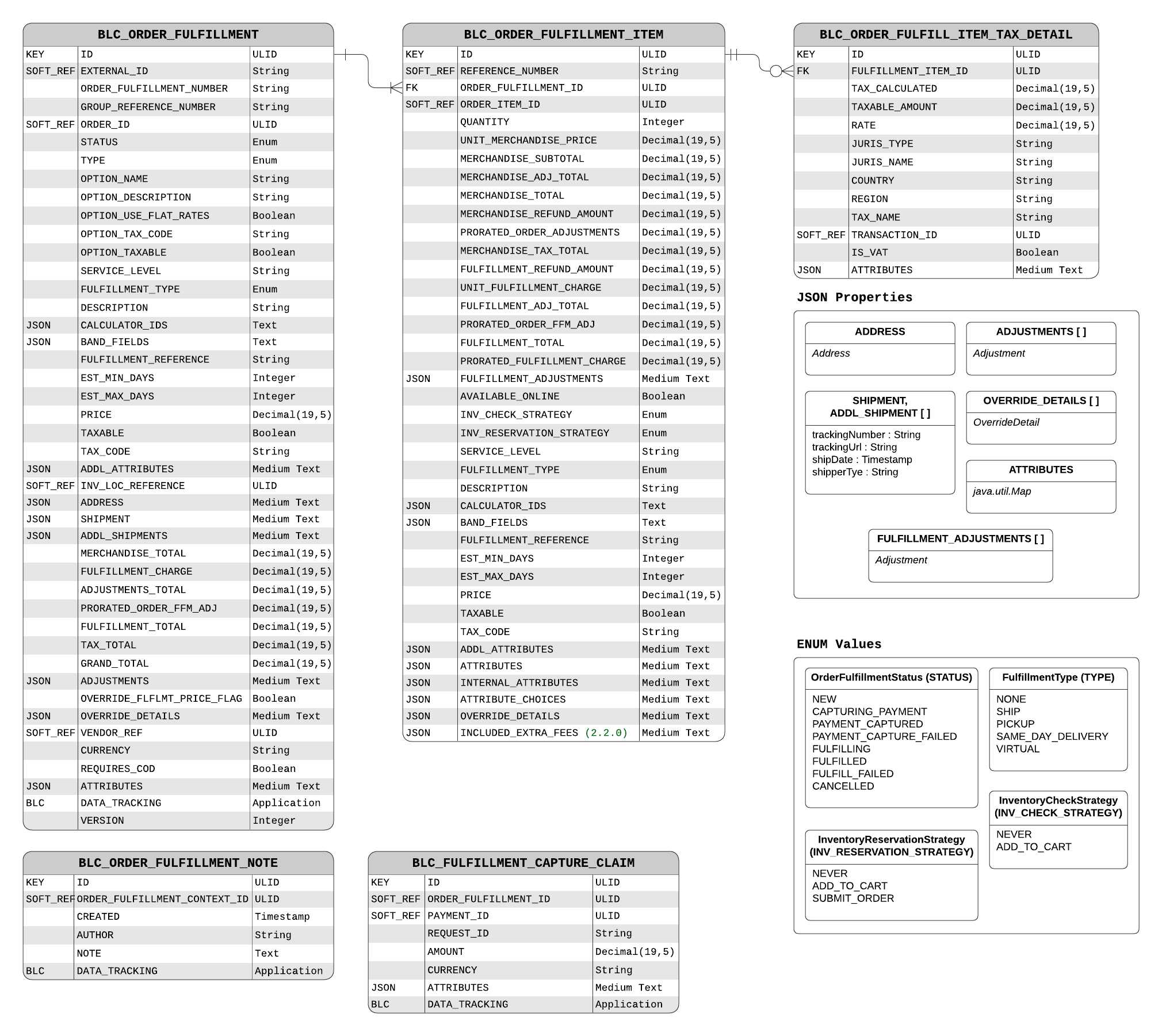 Fulfillment Data Model