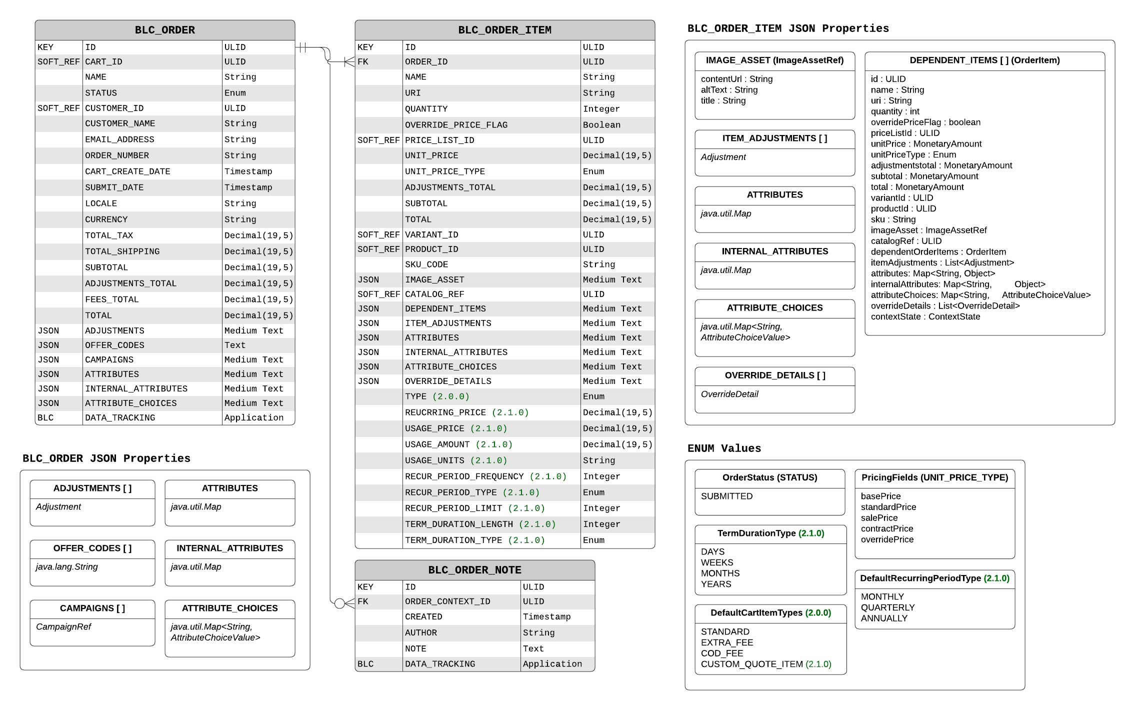 Order Data Model