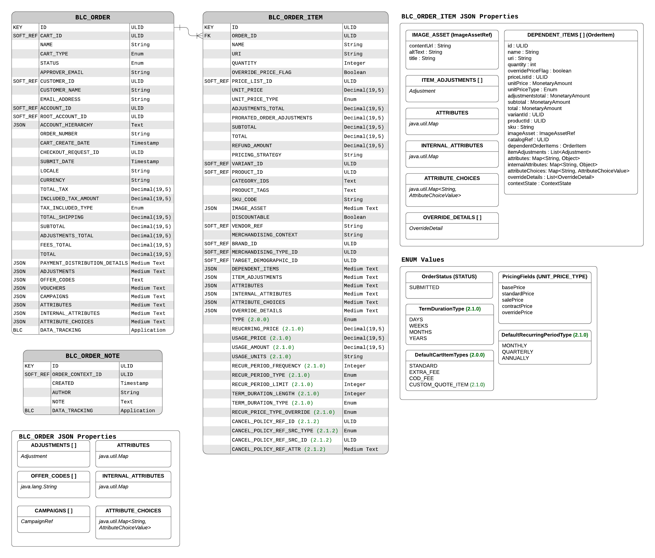 Order Data Model