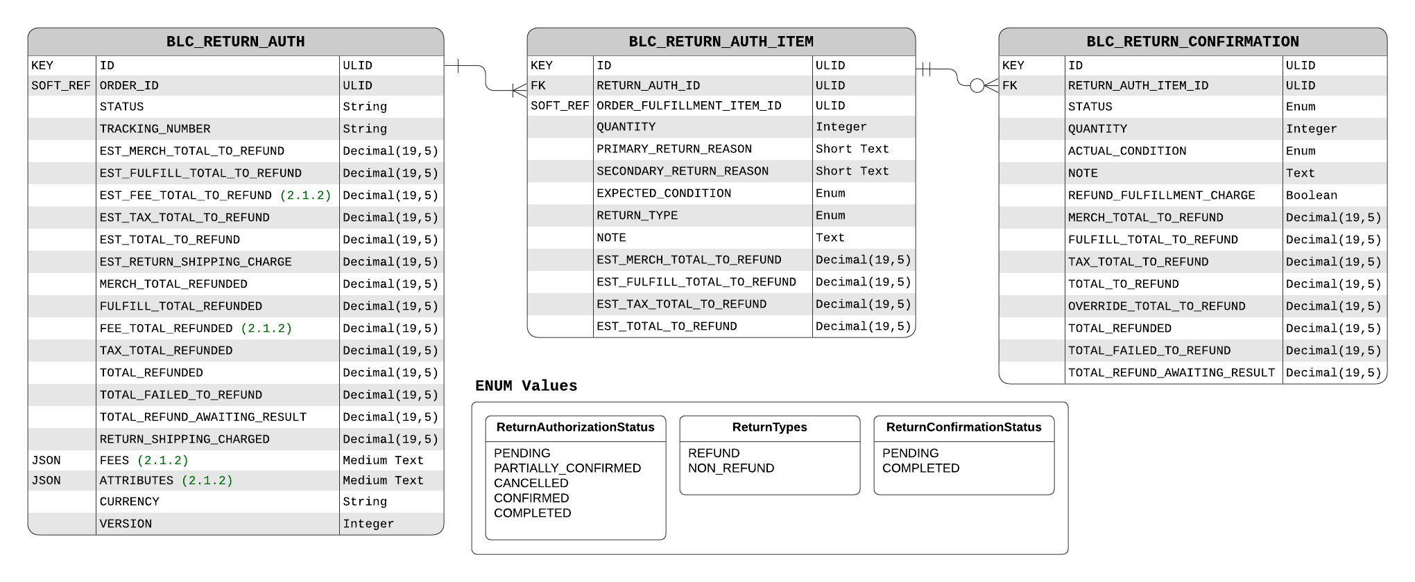 Return Data Model